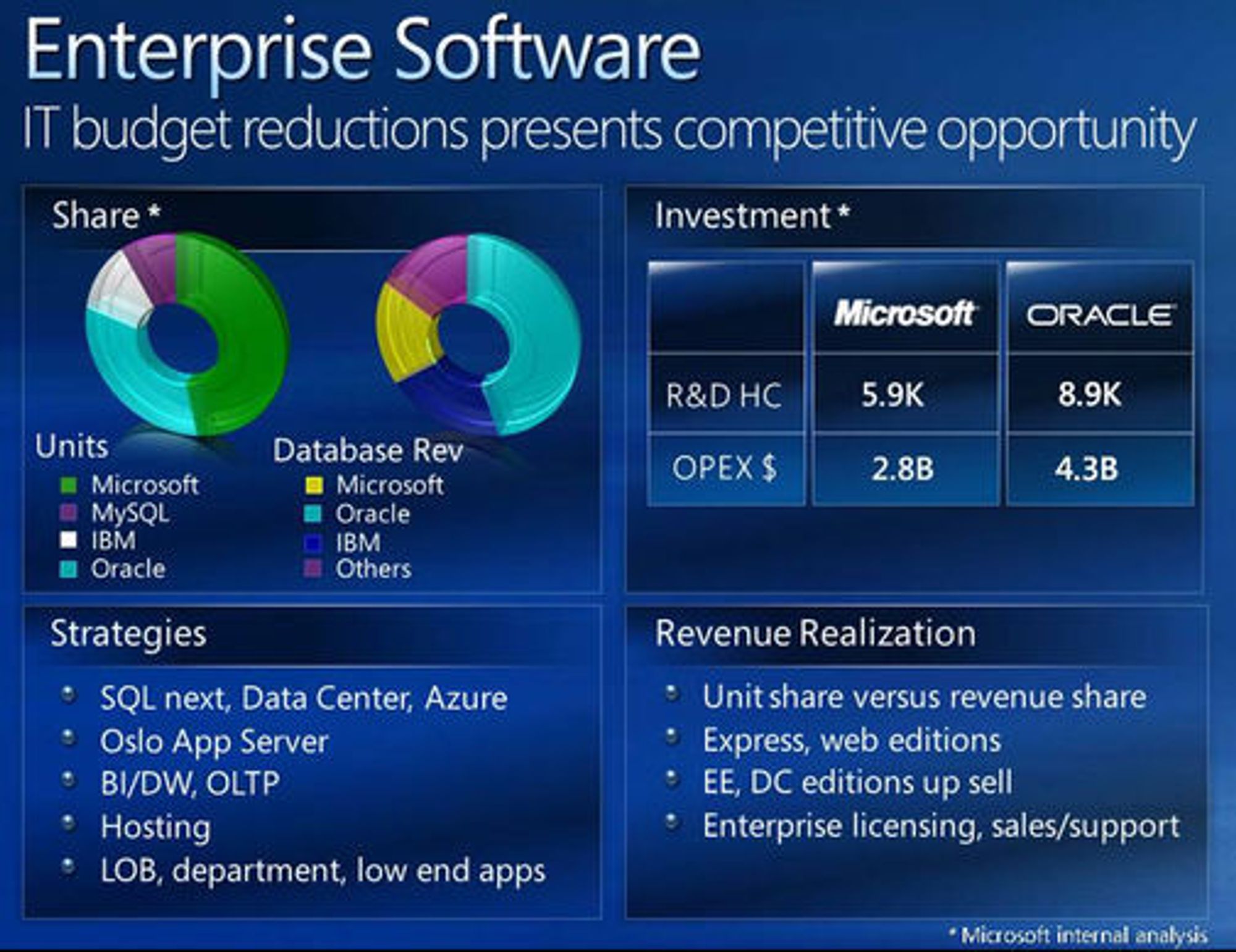 Microsoft-presentasjon over markedsandelen til leverandører av bedriftsprogramvare.