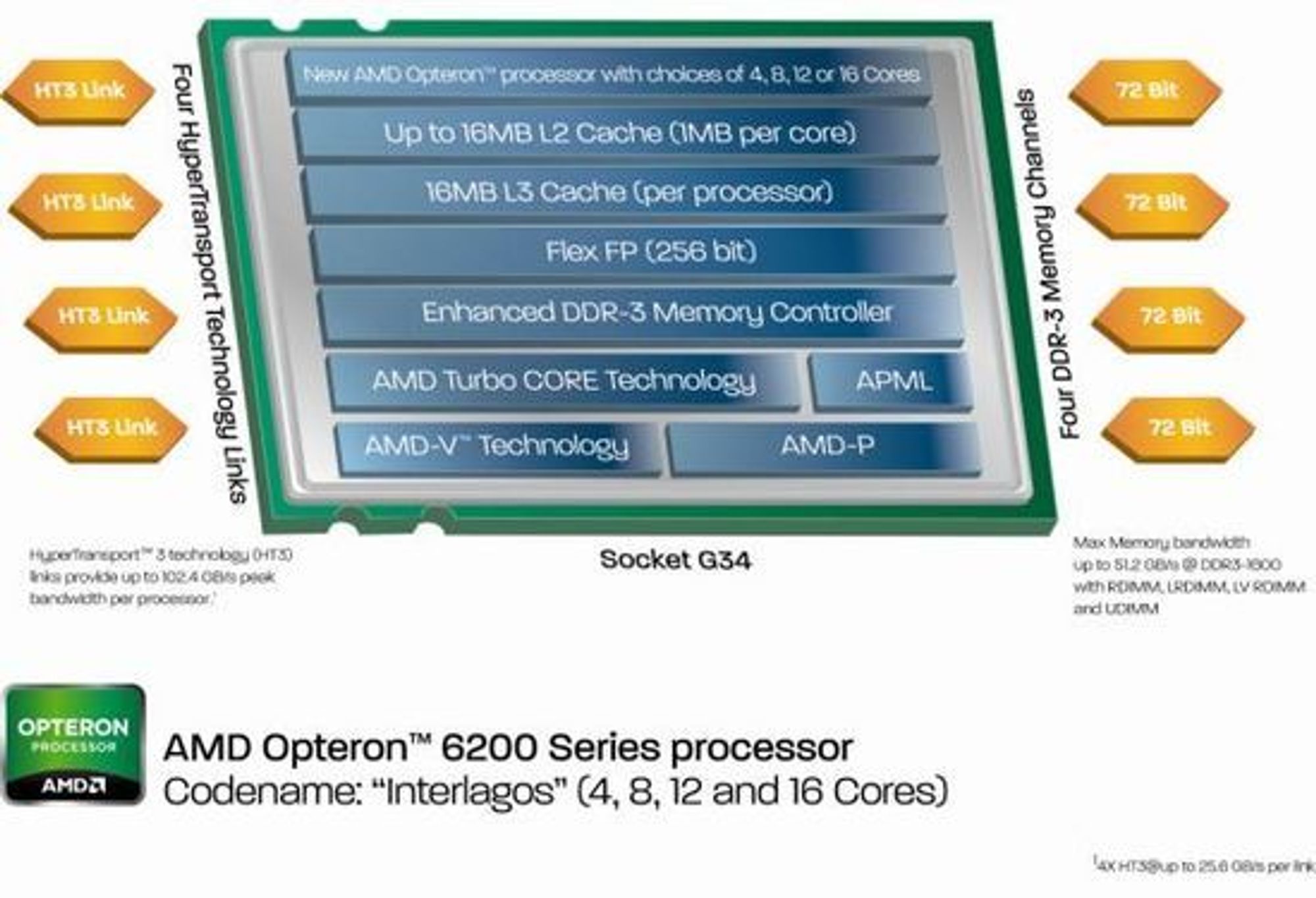 Blokkdiagram over de viktigste komponentene i AMD Opteron 6200 Series.