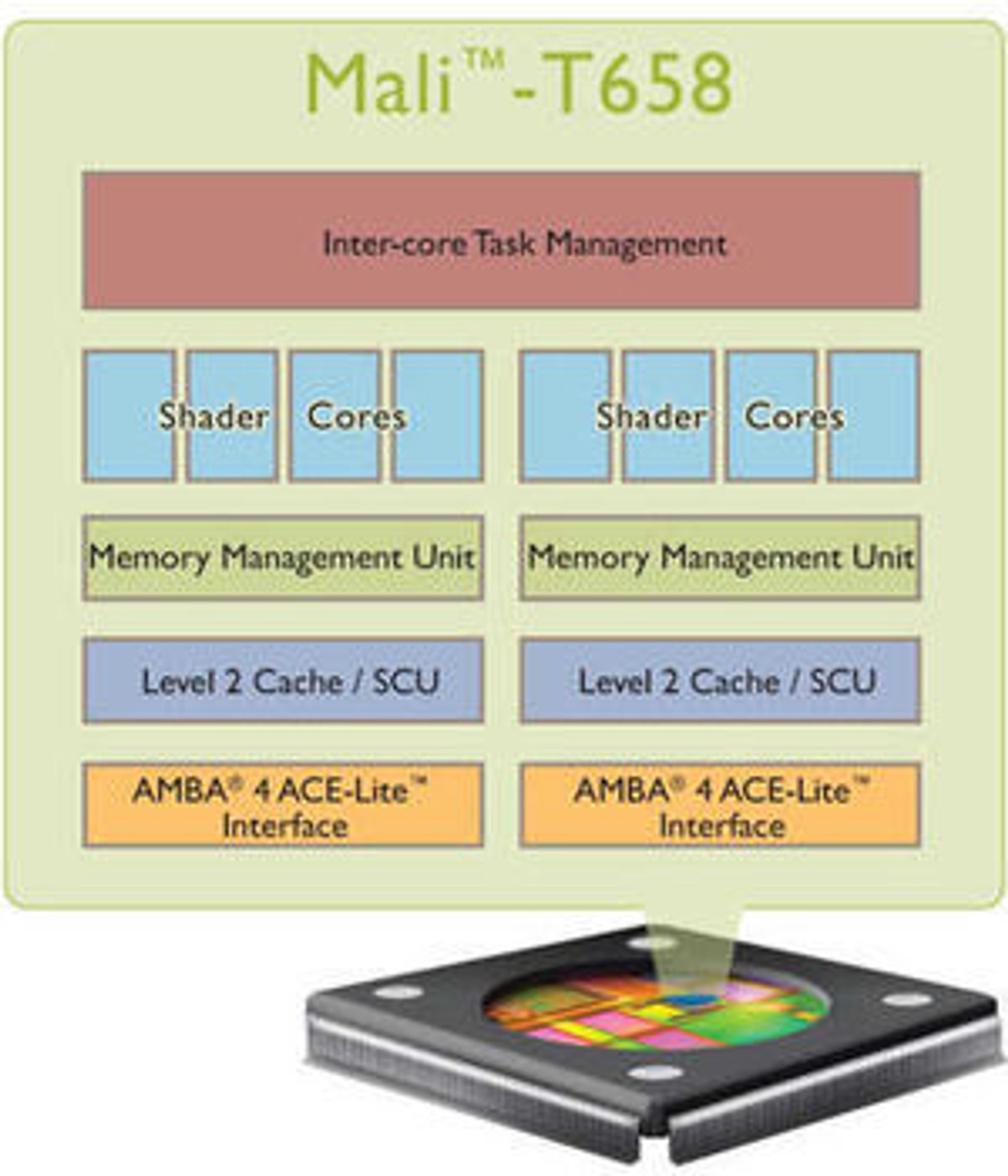 Diagram over hovedkomponentene i ARMs Mali-T658 GPU.