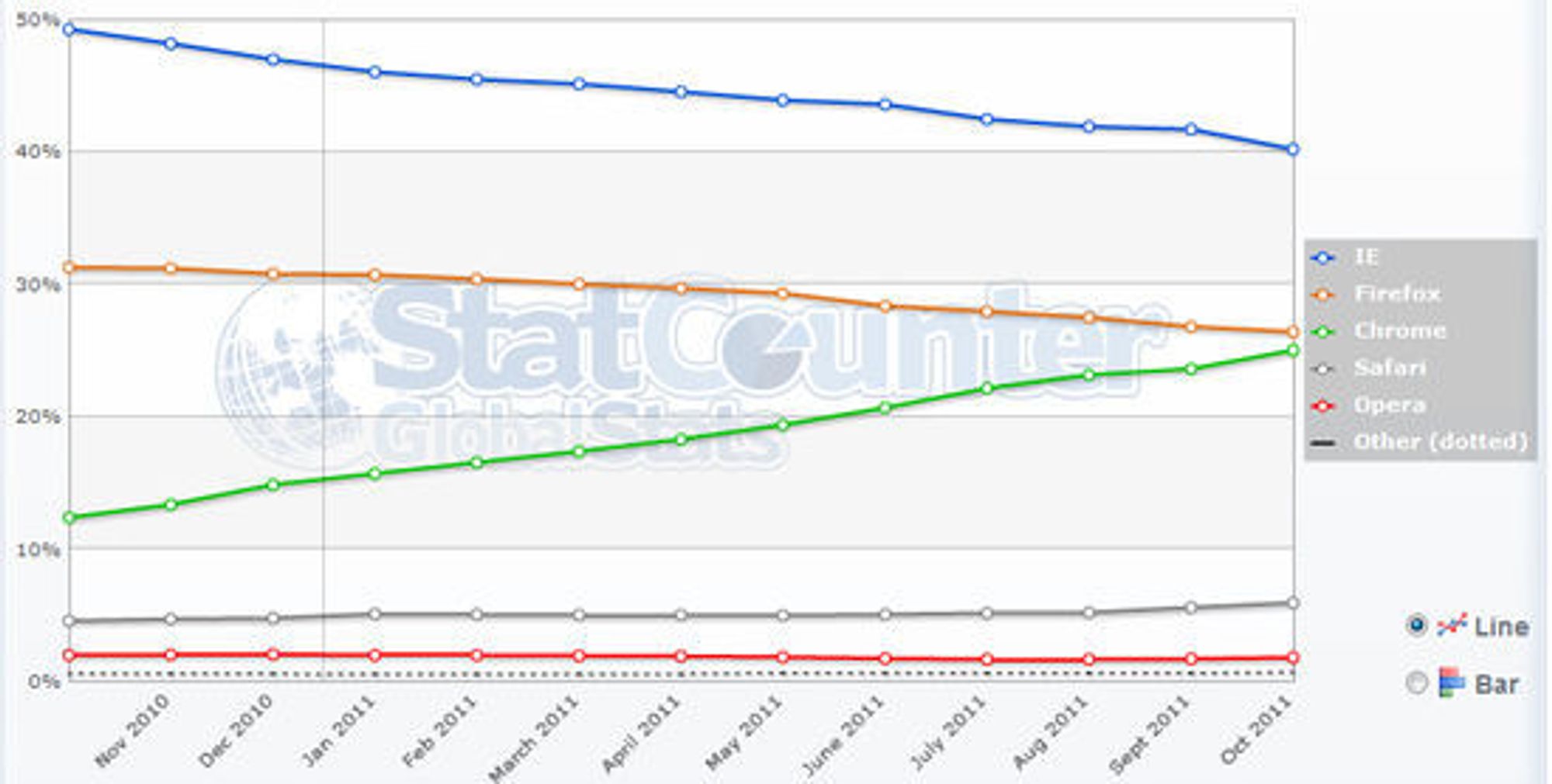 Nettleserandeler hos StatCounter fram til og med oktober 2011.
