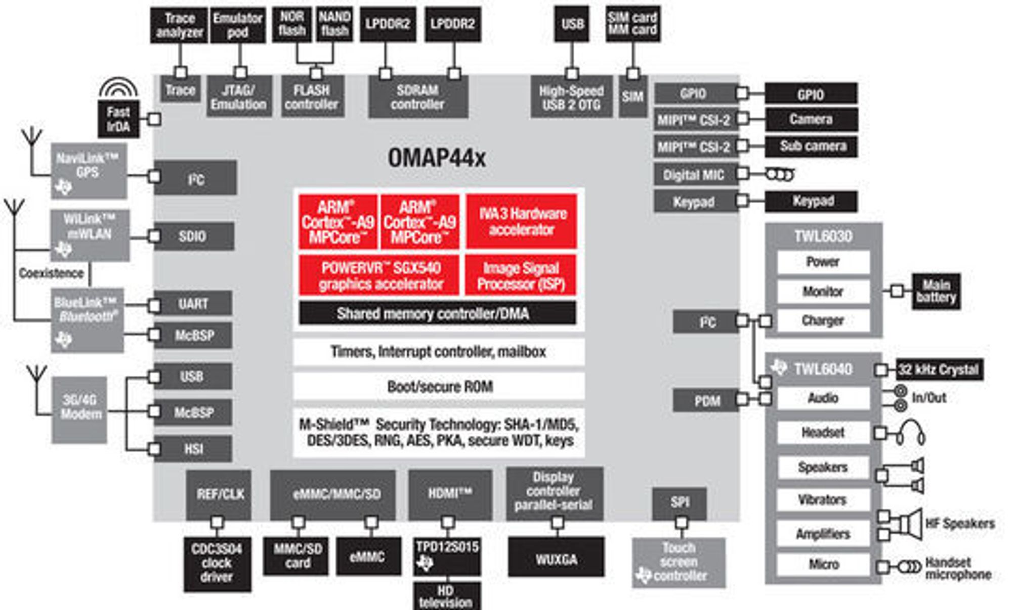 Blokkdiagram over systembrikker i Texas Instruments' OMAP44xx-serie.