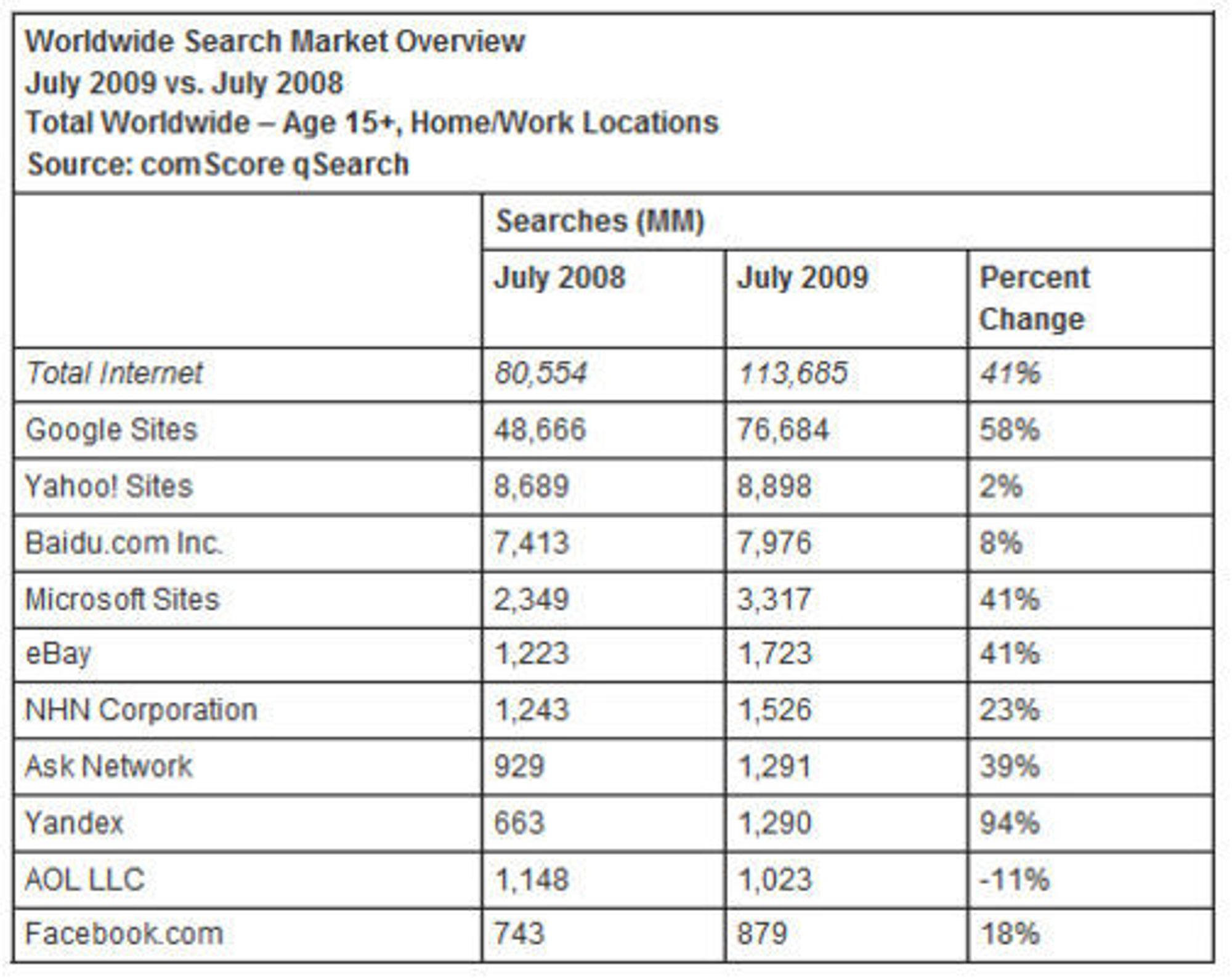 Det globale søkemarkedets ti på topp juli 2008 og 2009. Tall fra ComScore.