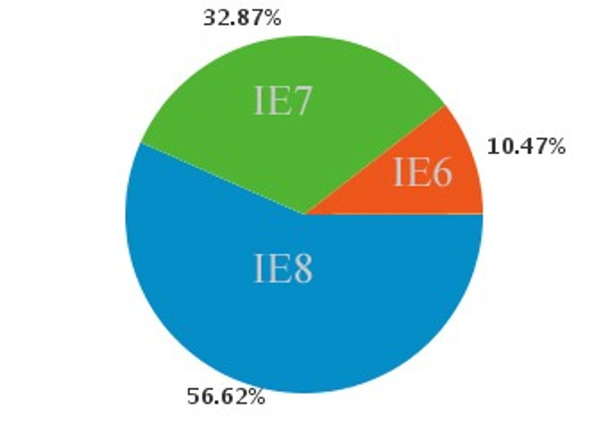 Fordelingen på versjon blant IE-brukerne som besøkte digi.no i uke 34, 2009.