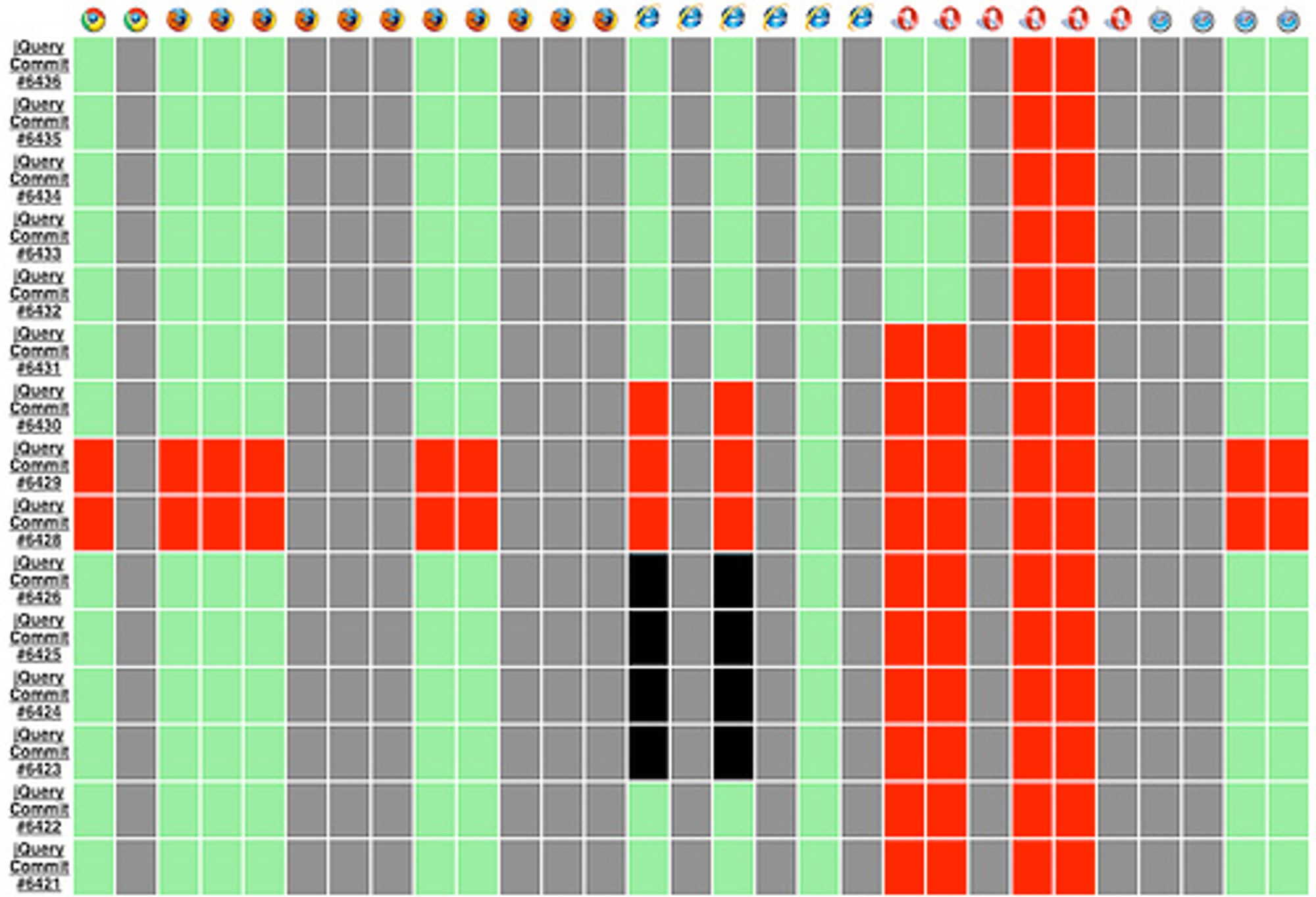 Resultatmatrise for TestSwarm. Grønne felter viser vellykkede tester, røde felter viser tester med minst én feil, svarte felter viser tester med kritiske feil, mens grå felter viser tester som ennå ikke har blitt kjørt.