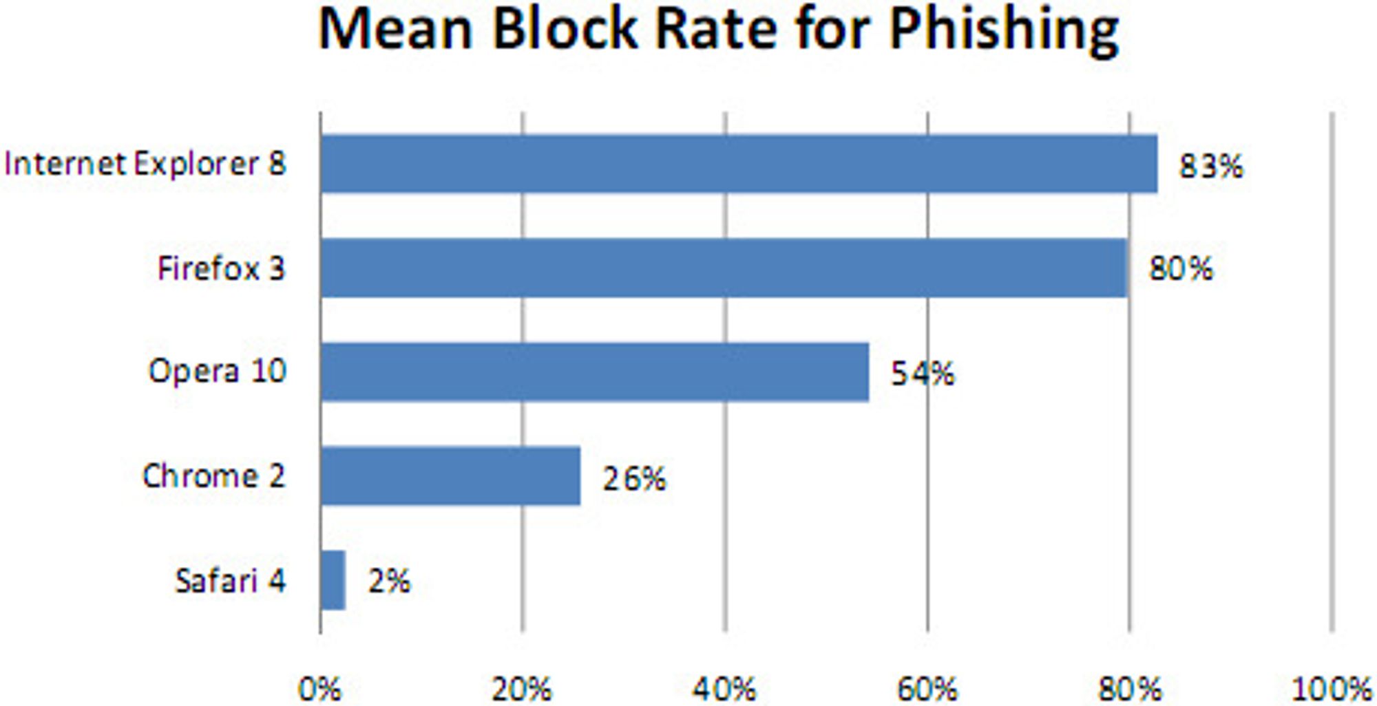 (Kilde: NSS Labs, Phishing Protection Comparative Test Results, july 20, 2009)