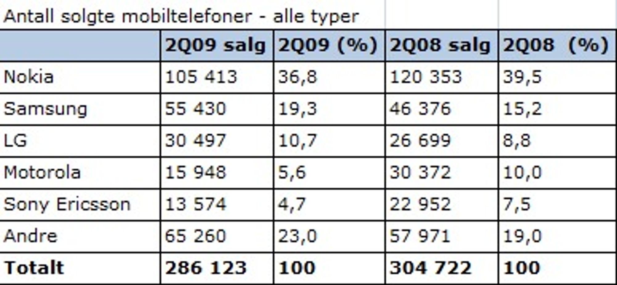 Antall solgte mobiltelefoner i tusener av enheter (Kilde: Gartner, august 2009)
