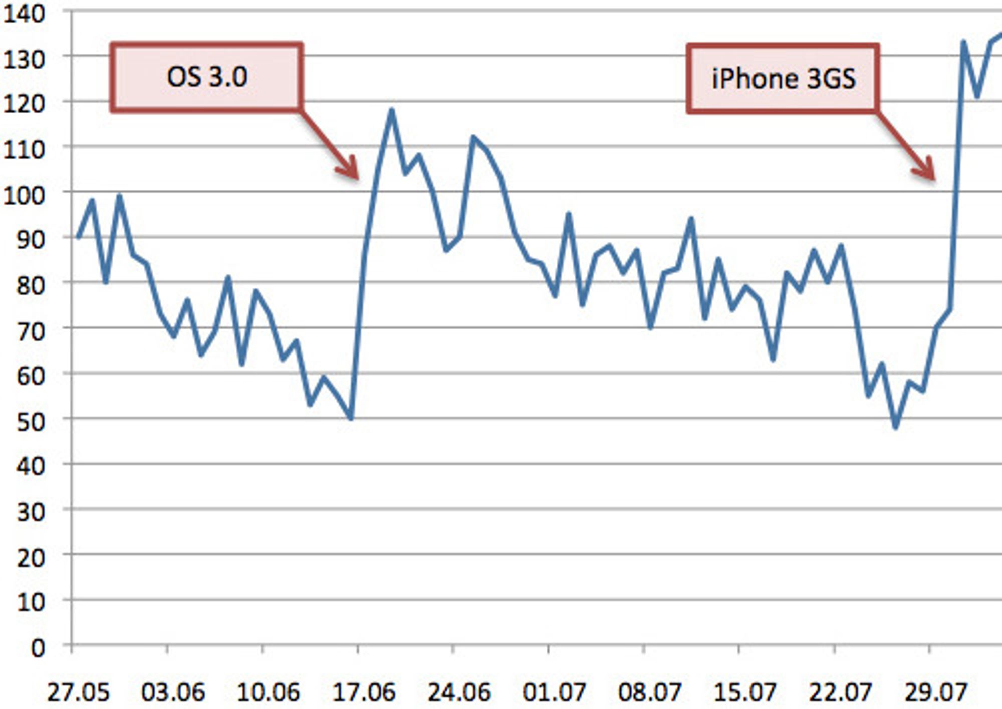 En graf som ekteparet selv har laget viser hvordan salget av radio-appen gjør et hopp ved lansering av nyheter som OS 3.0 og den nye iPhone 3GS. (Kolonnen til venstre viser antall nedlastinger per dag.)