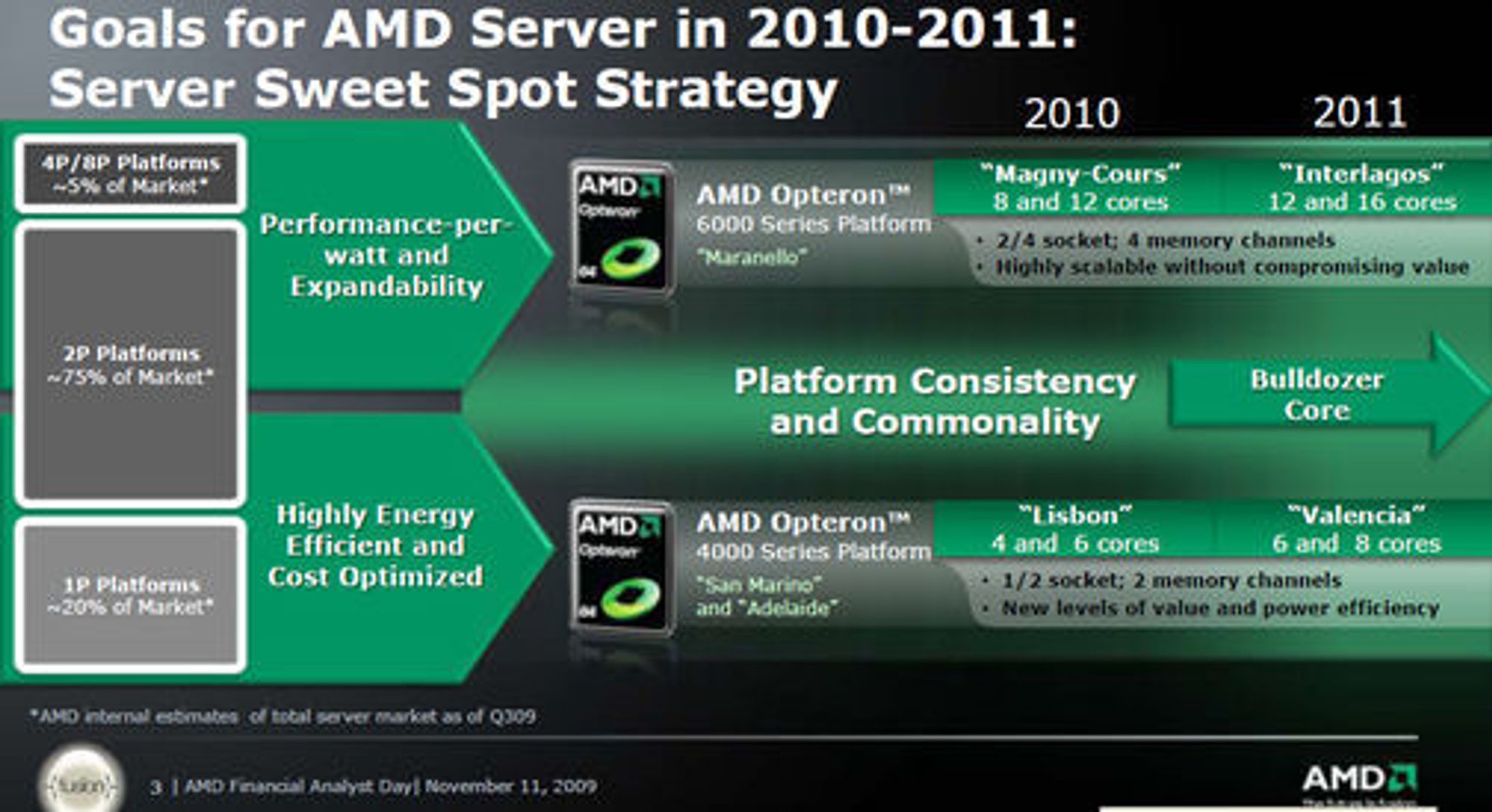 Veikart for AMDs serverplattform