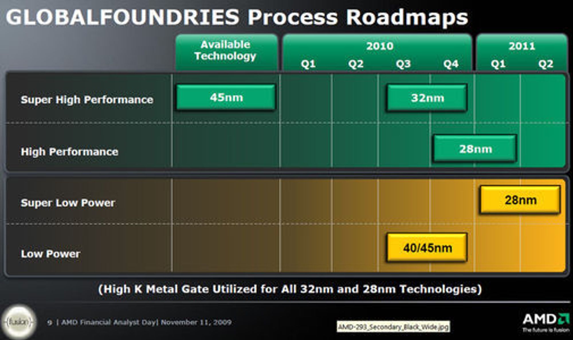 Veikart for Globalfoundries' introduksjon av nye prosessteknologier.