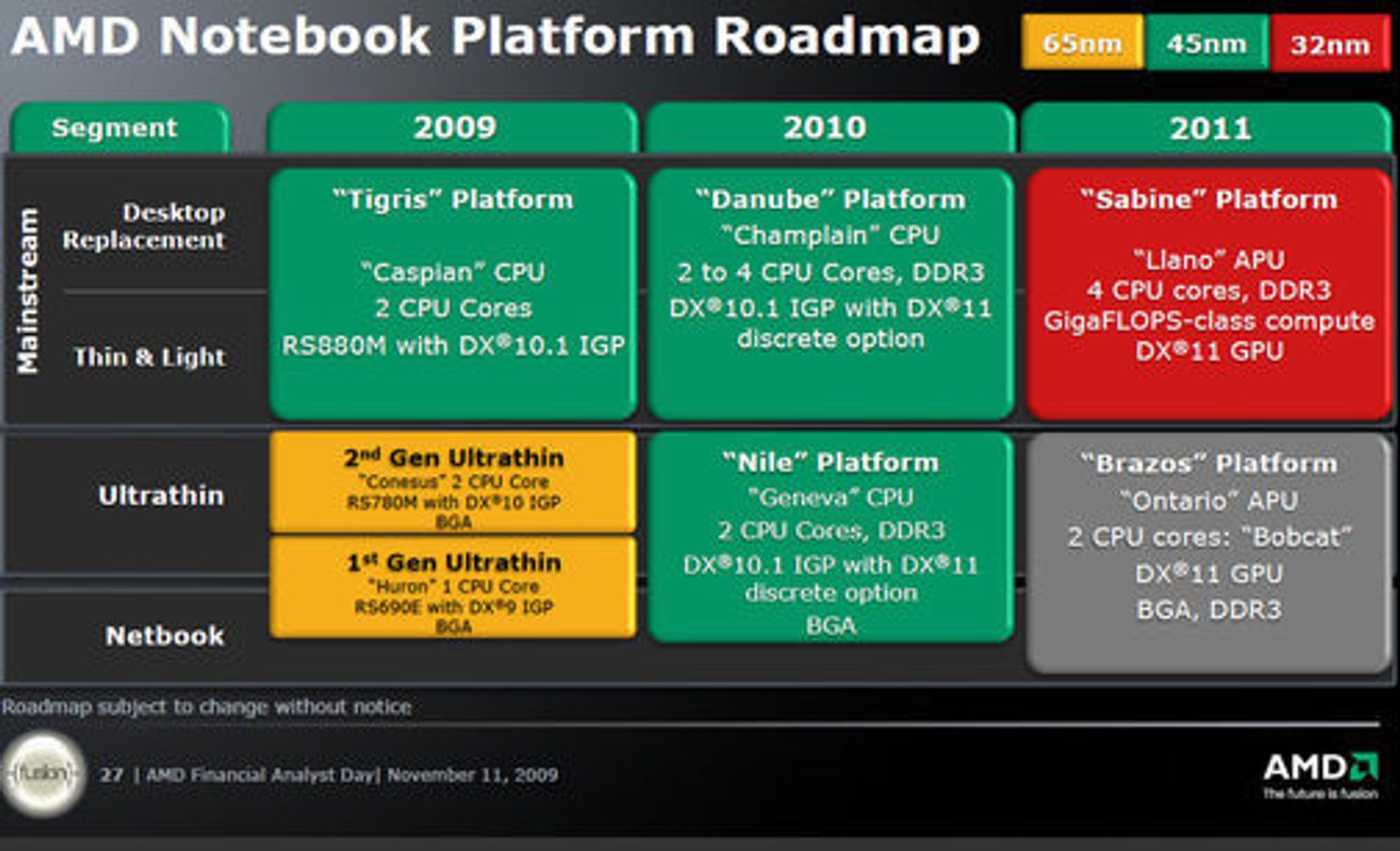 Veilkart for AMDs notebook-plattform.