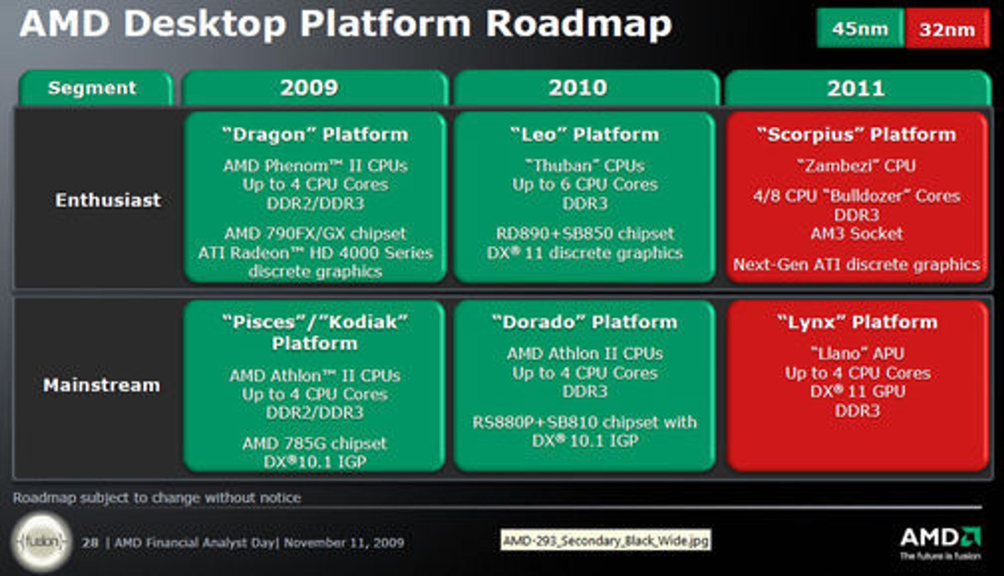 Veikart for AMDs Desktop-plattform