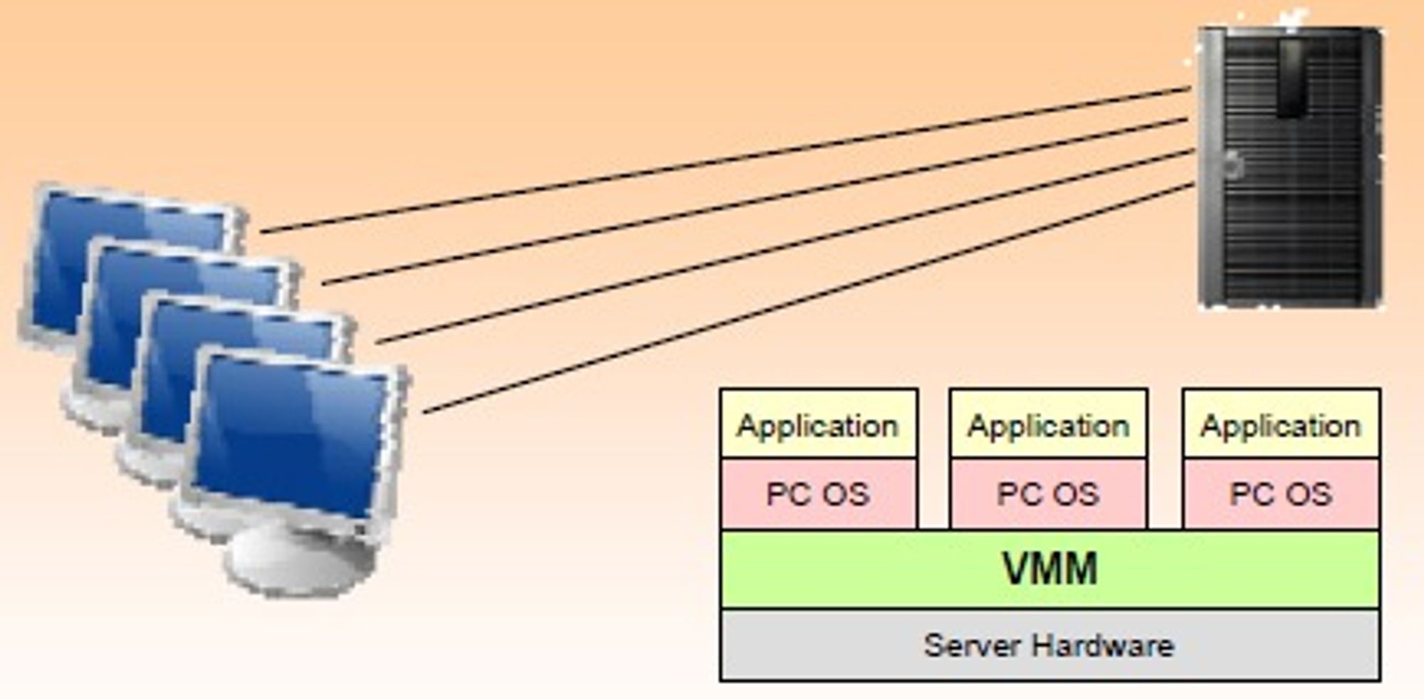 Serverbasert virtuell pc («hosted virtual desktop») slik Gartner ser den, i fasen før man legger på et lag for personlig tilrettelegging.