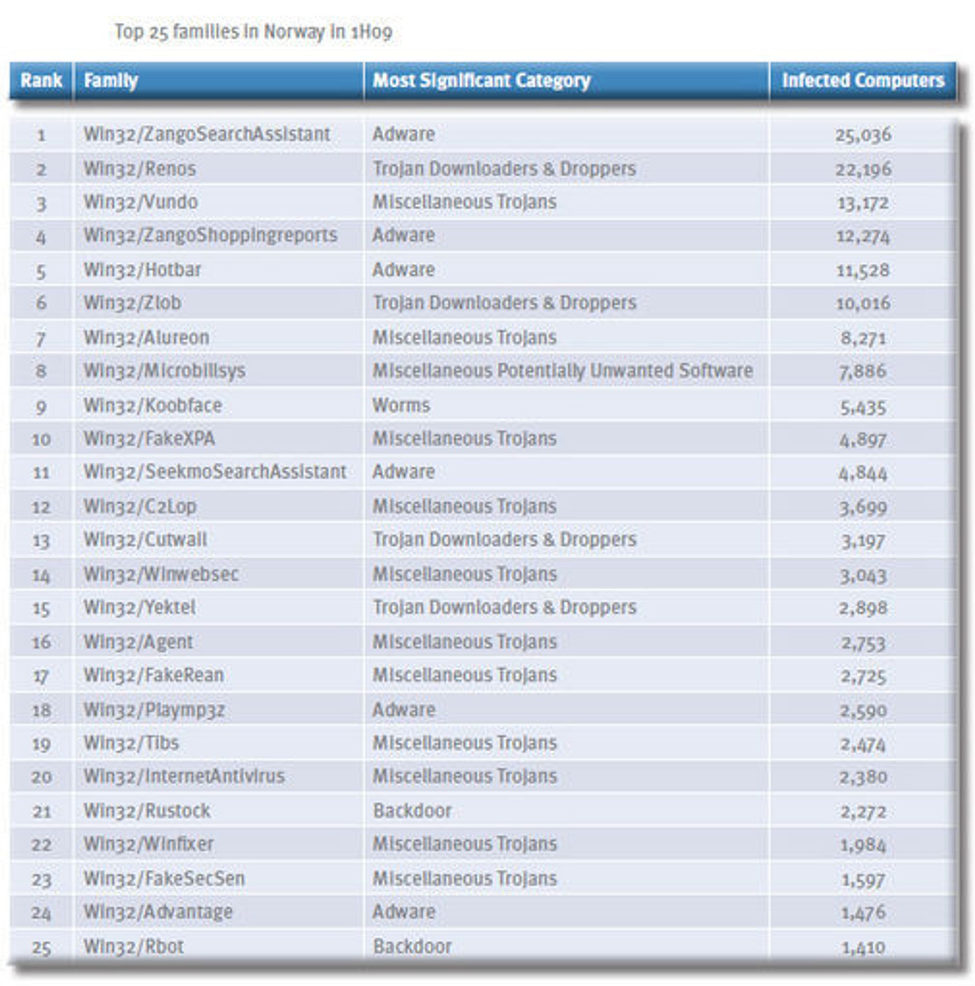 Den mest utbredte skadevaren i Norge i første halvdel av 2009, ifølge Microsoft.