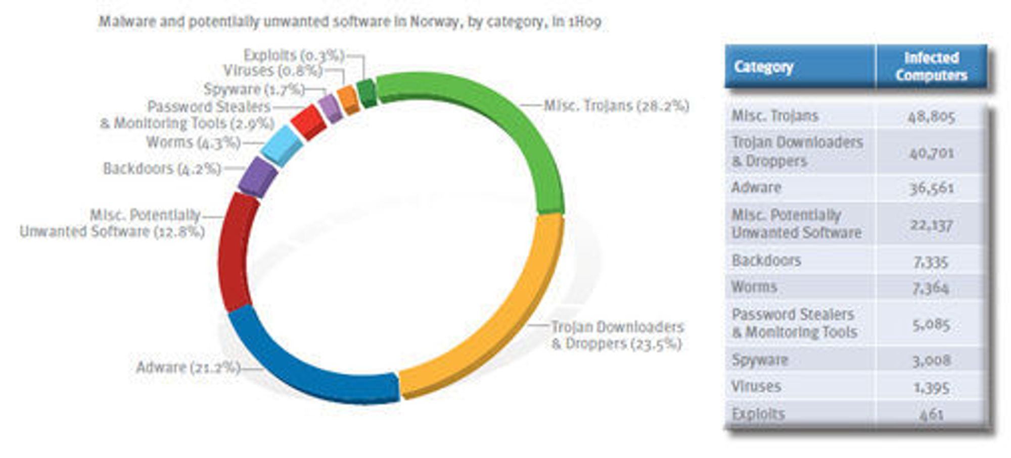 Skadevare i Norge i første halvdel av 2009, fordelt på type ifølge Microsoft.