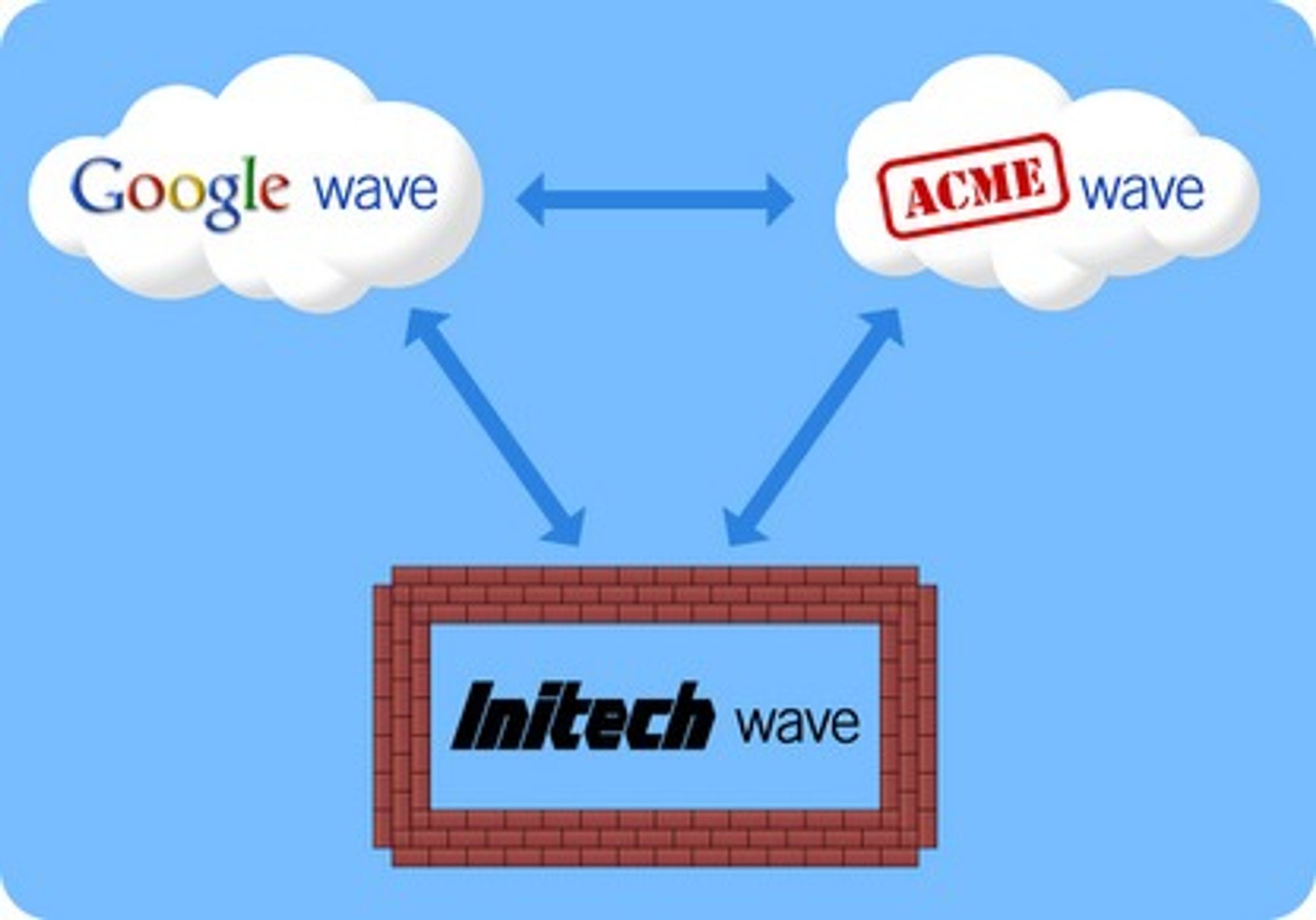 Google Wave skal kunne utveksle bølger med andre bølgetjenester.