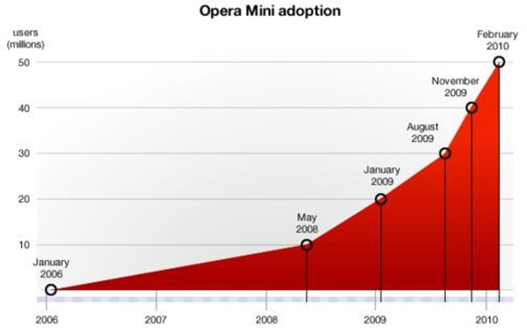 Veksten til Opera Mini målt i månedlige brukere siden lanseringen i januar 2006.