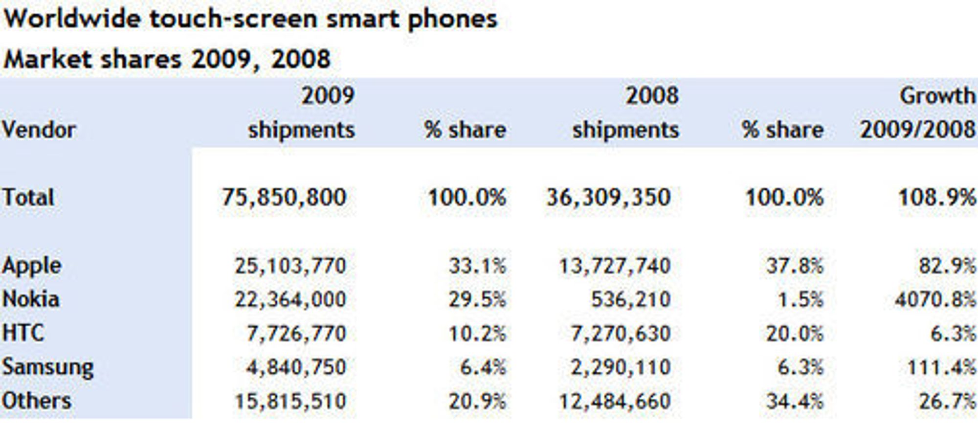 Salget av smartmobiler med berøringsskjerm i 2008 og 2009