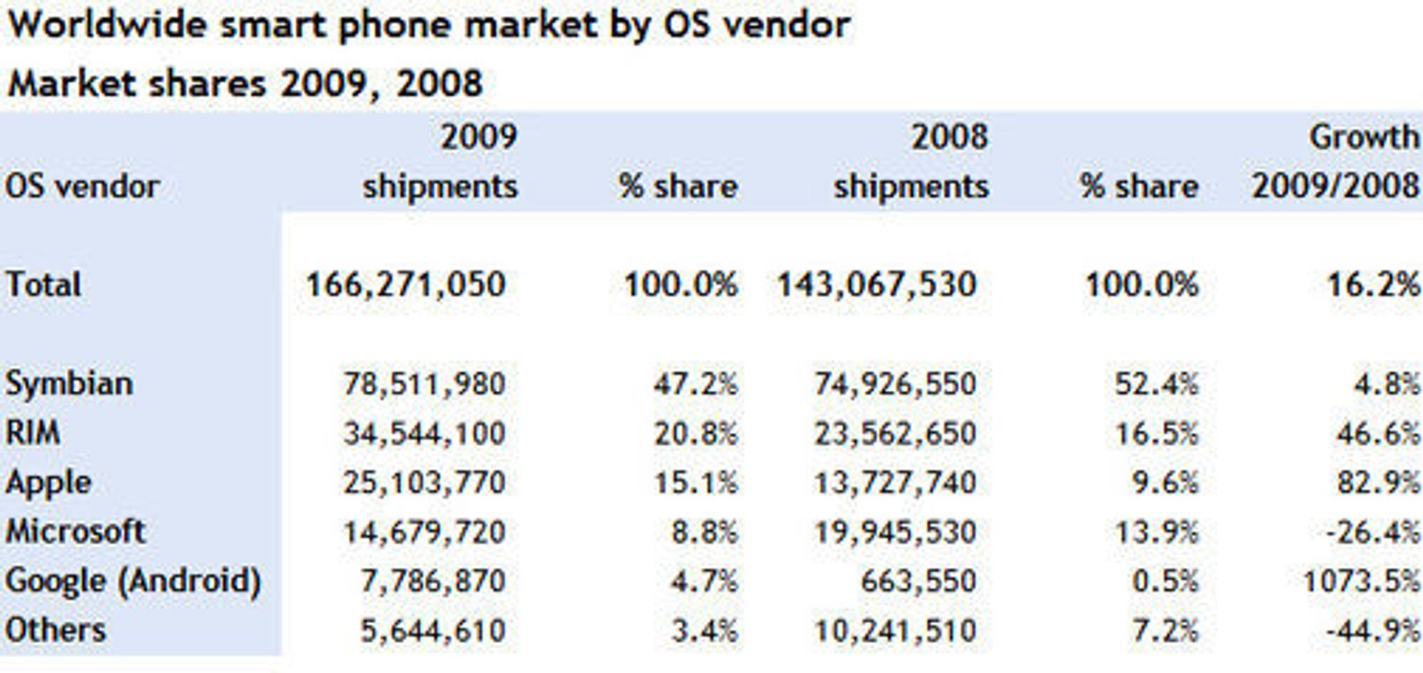 Smartmobilsalget i 2008 og 2009