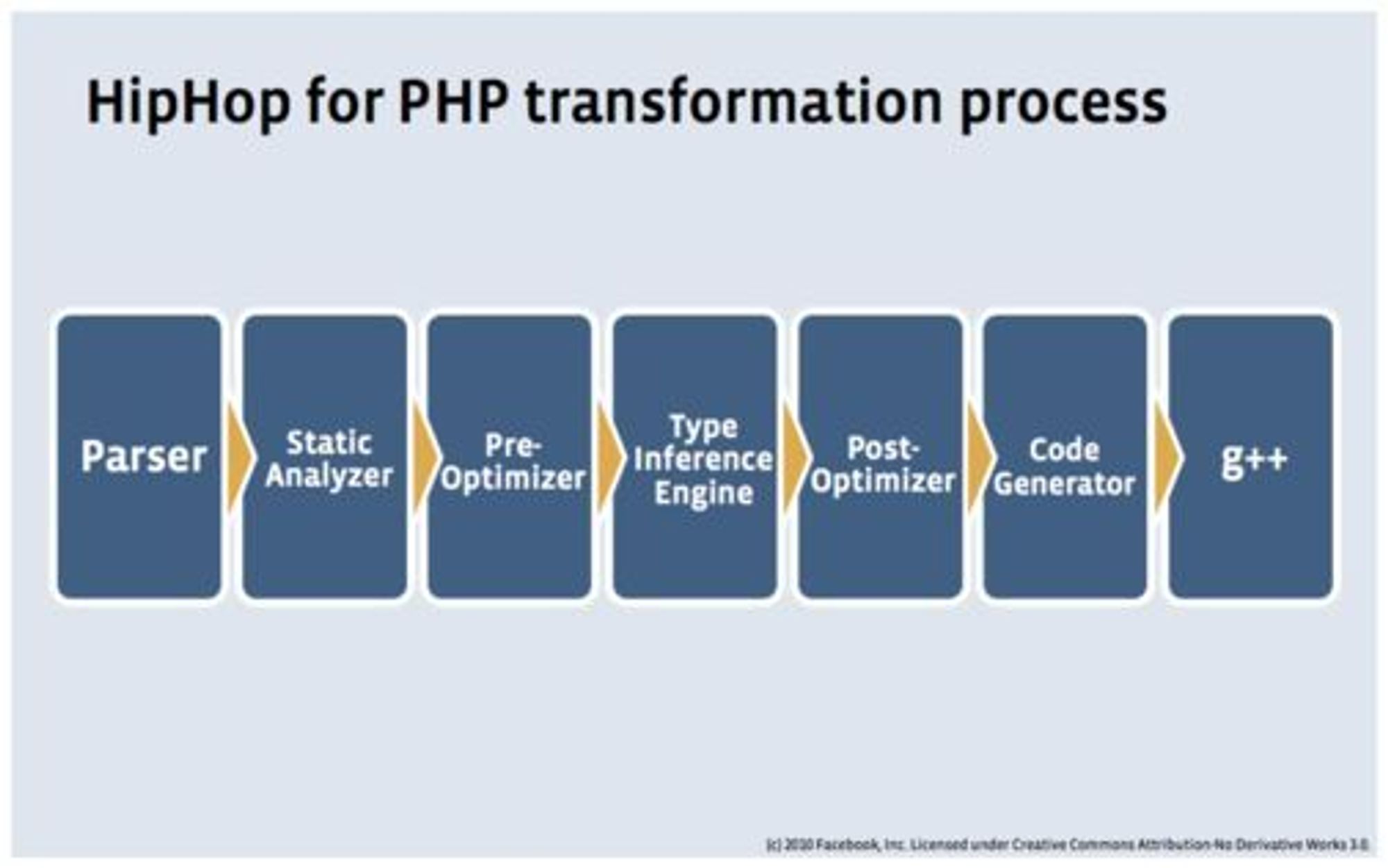 Transformeringsprosessen som utføres av Facebooks HipHop for PHP.