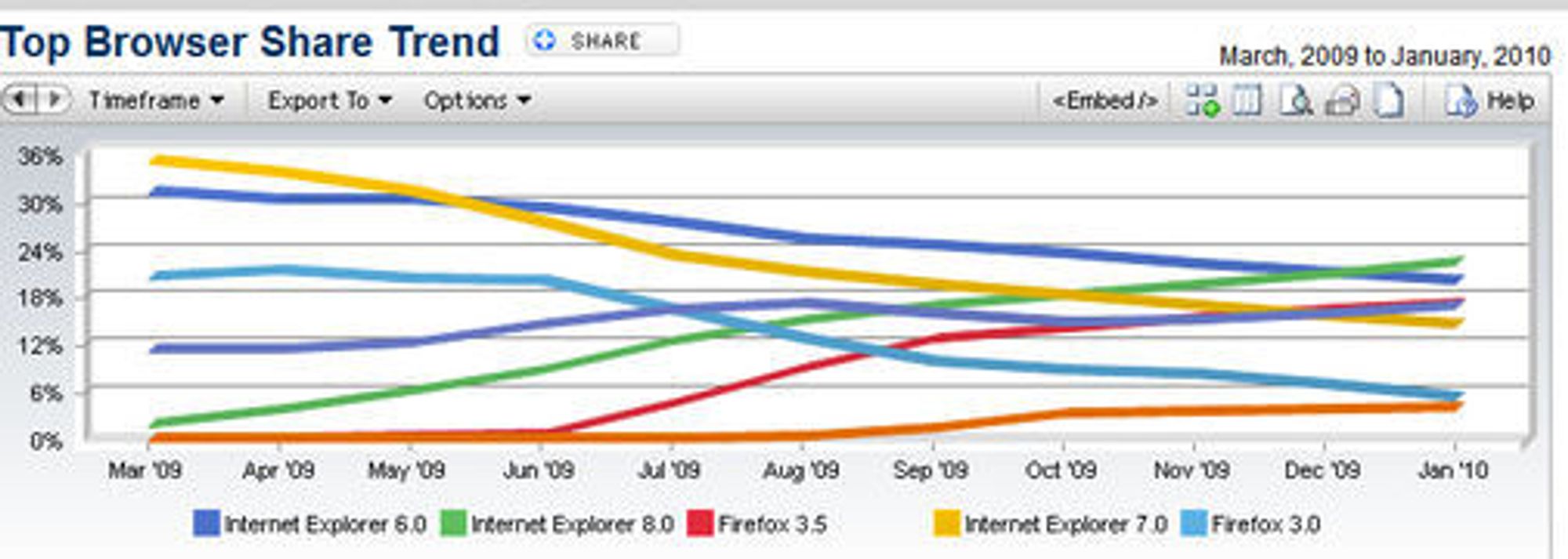 Den globale markedsandelen til ulike nettleserversjoneri perioden mars 2009 til januar 2010.