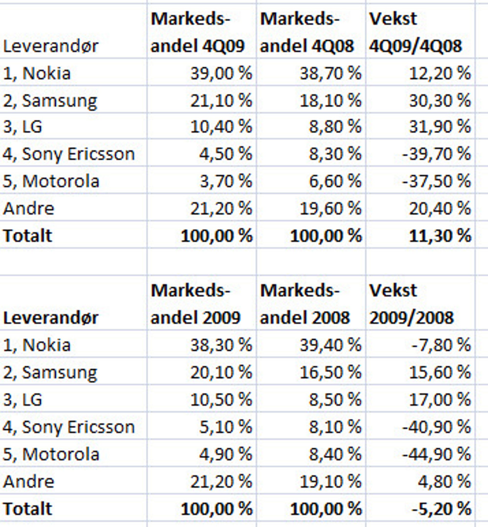 Mobilmarkedet i Q409 og 2009 basert på antall leverte enheter.