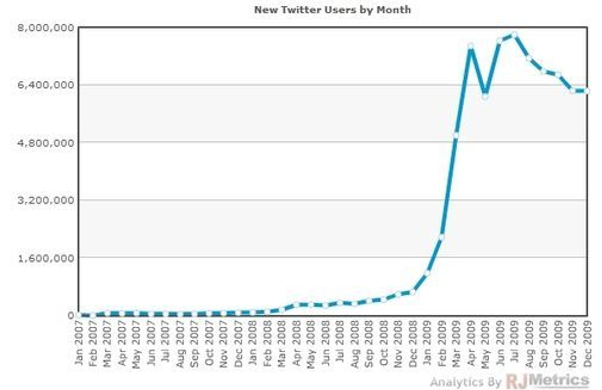 Nye brukere hver måned: Brukermassen til Twitter vokste enormt fra 2008-2009, men takten avtar nå dramatisk, ifølge tall fra RJMetrics.