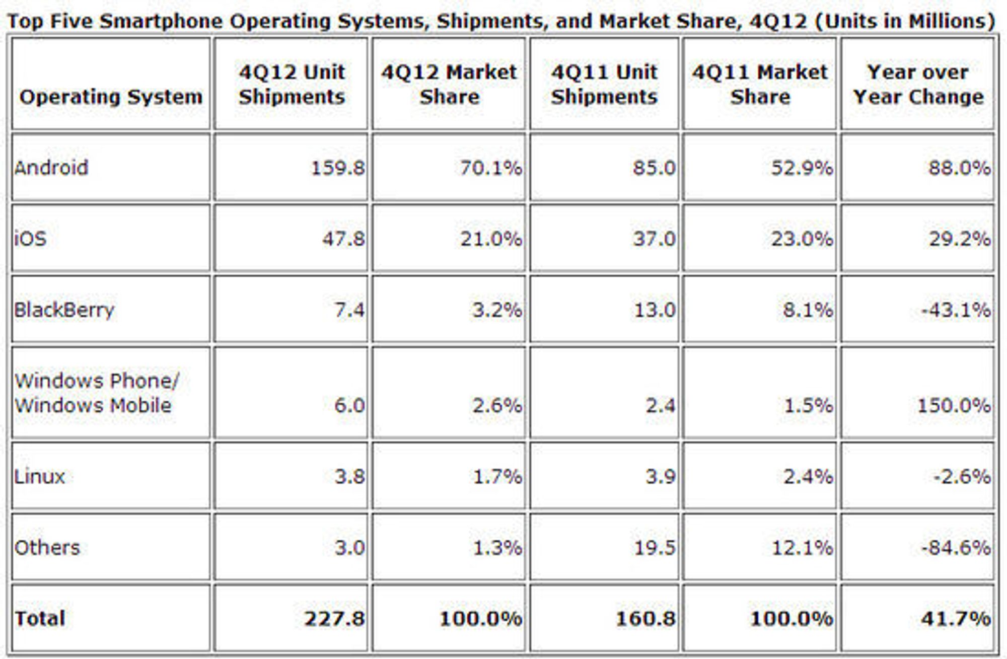 Markedsandeler og leveranser i smartmobilmarkedet i fjerde kvartal av 2012, sammenlignet med samme kvartal i 2011.