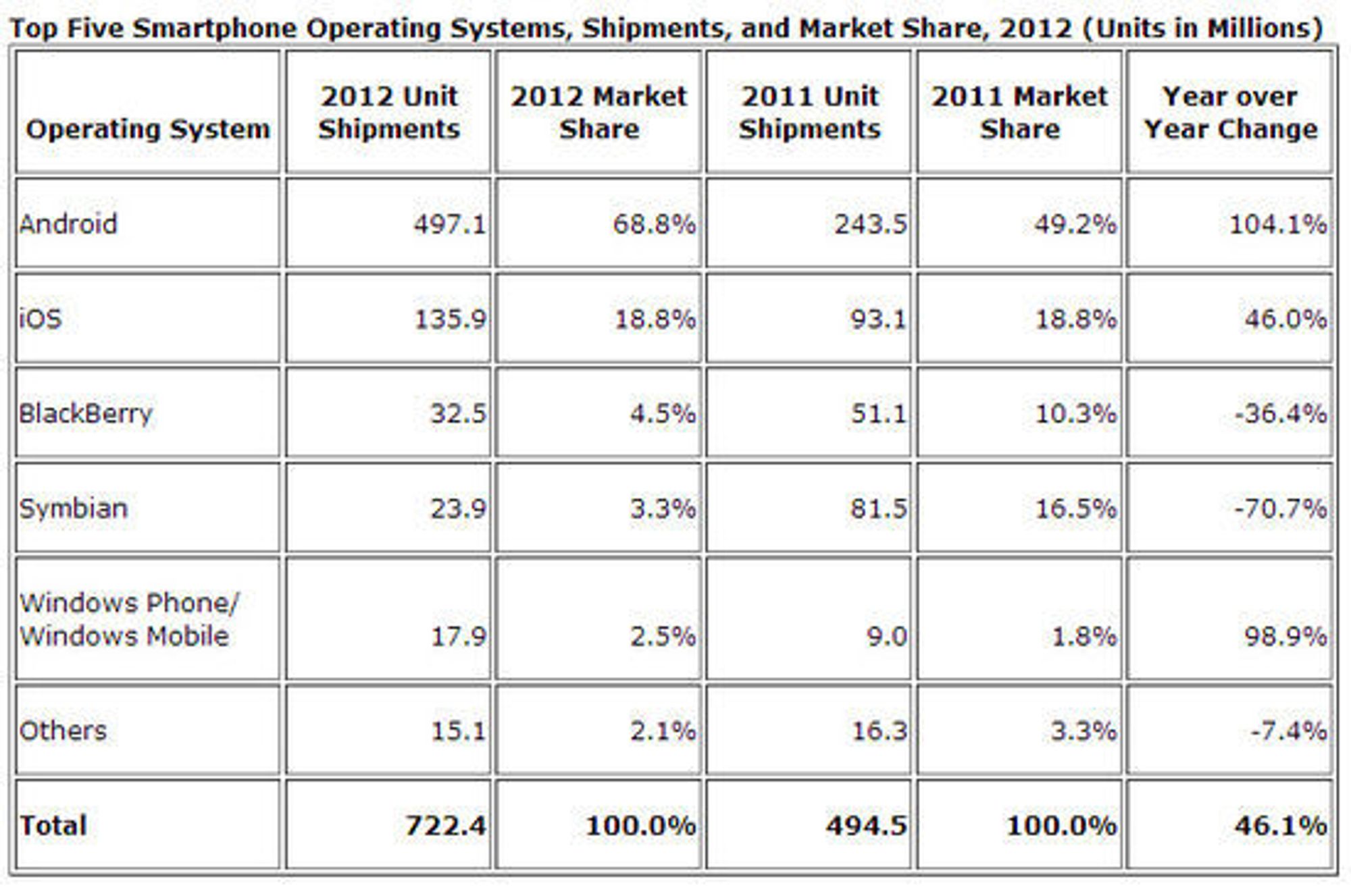 Markedsandeler og leveranser i smartmobilmarkedet i 2012, sammenlignet med 2011.