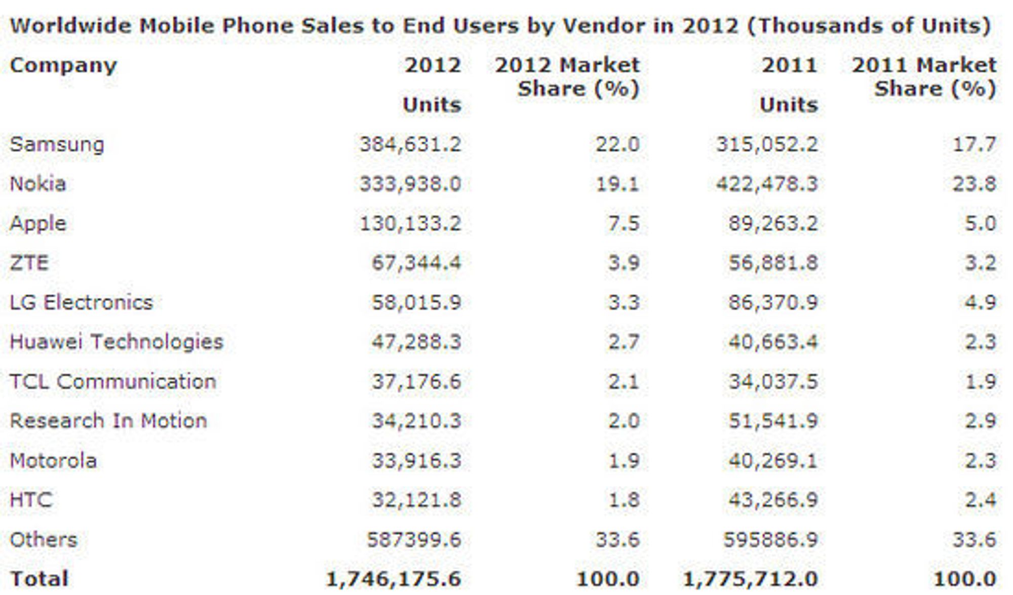 Det totale mobilsalget i 2012, sammenlignet med 2011.