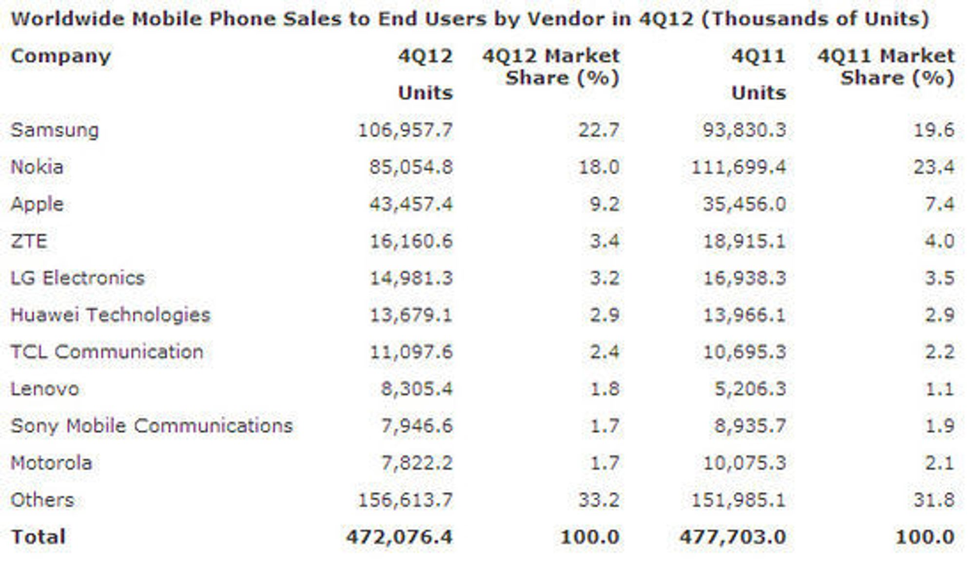 Det totale mobilsalget i fjerde kvartal av 2012, sammenlignet med samme kvartal i 2011.