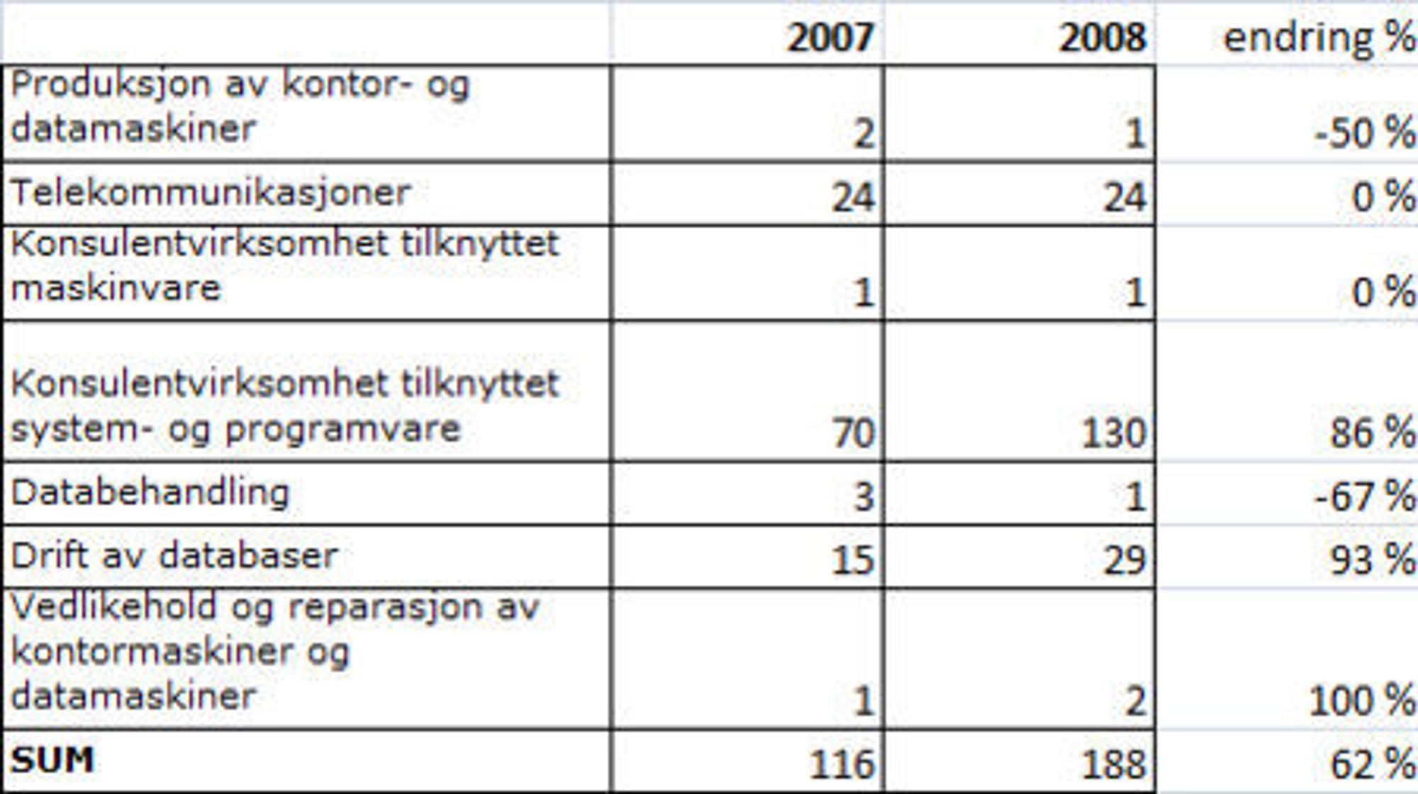 130 IT-konsulentvirksomheter måtte gi opp i fjor, nesten en dobling fra 2007. (Kilde: Konkursregisteret)