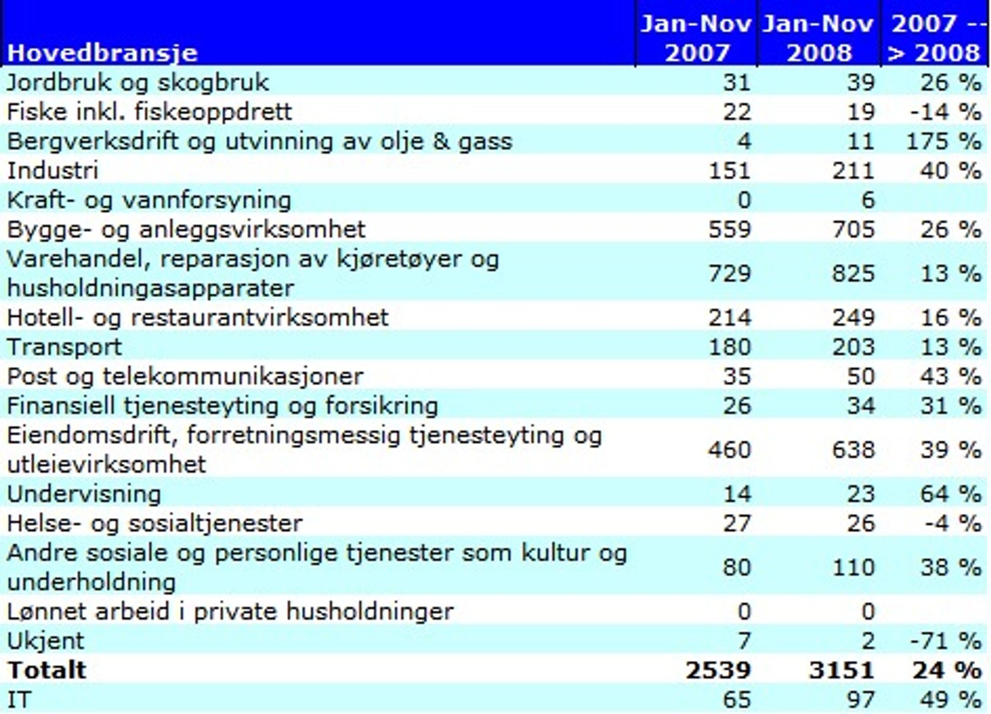 Overetablering av mange små selskaper kan være årsaken til det høye antallet konkurser i IT-bransjen, tror Experian.