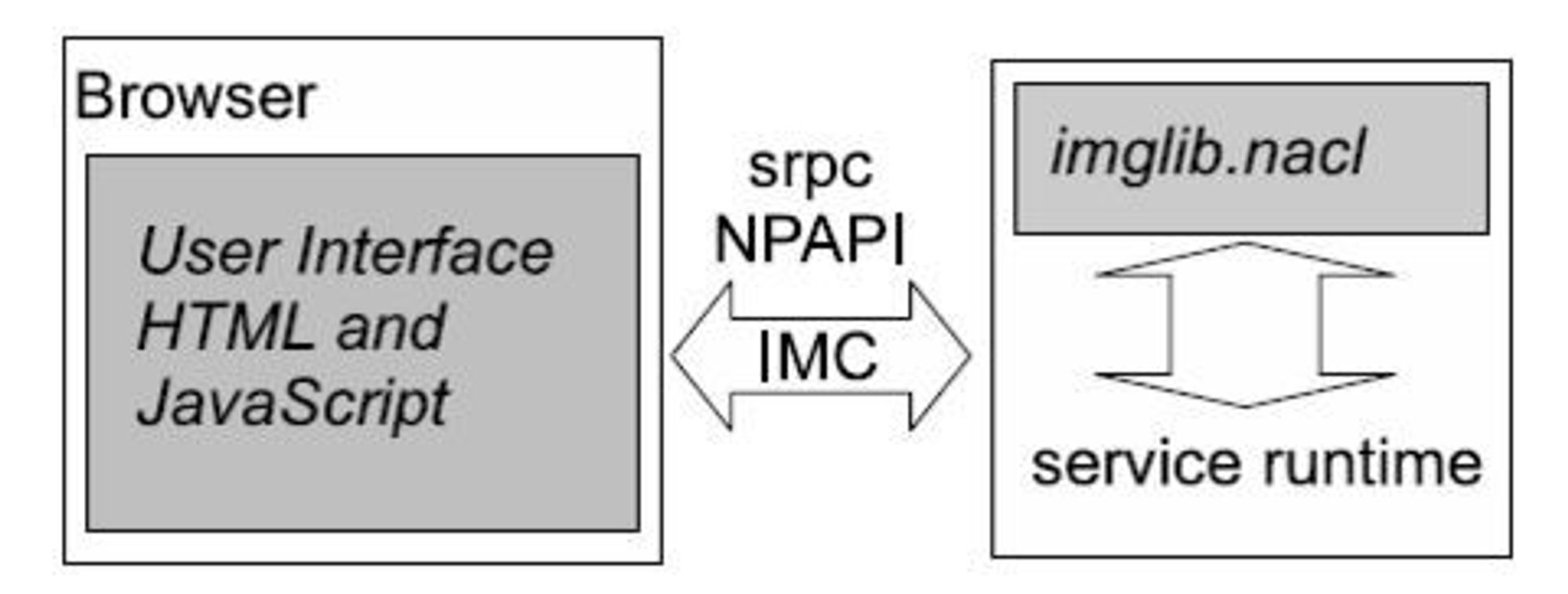 Brukergrensesnittet skriver i HTML og JavaScript kommuniserer med et bibliotek for bildebehandling ved hjelp av Simple RPC (SRPC) eller Netscape Plugin Application Programming Interface (NPAPI). Disse er implementert på toppen av datagramtjenesten Inter-Module Communications (IMC), som står for kommunikasjonen mellom de ulike komponentene.