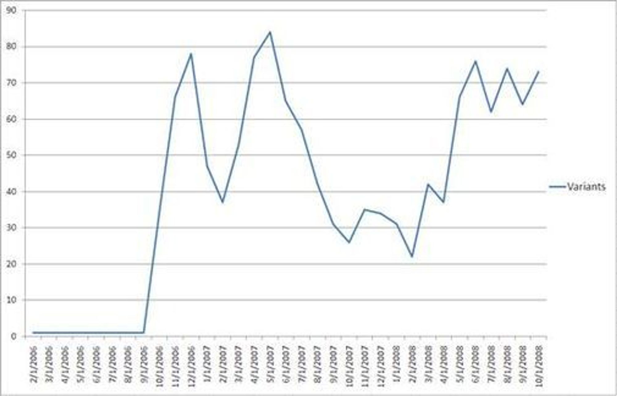 Siden september 2006 kommer Sinowal-trojaneren i stadig flere nye varianter. (graf: RSA Security)