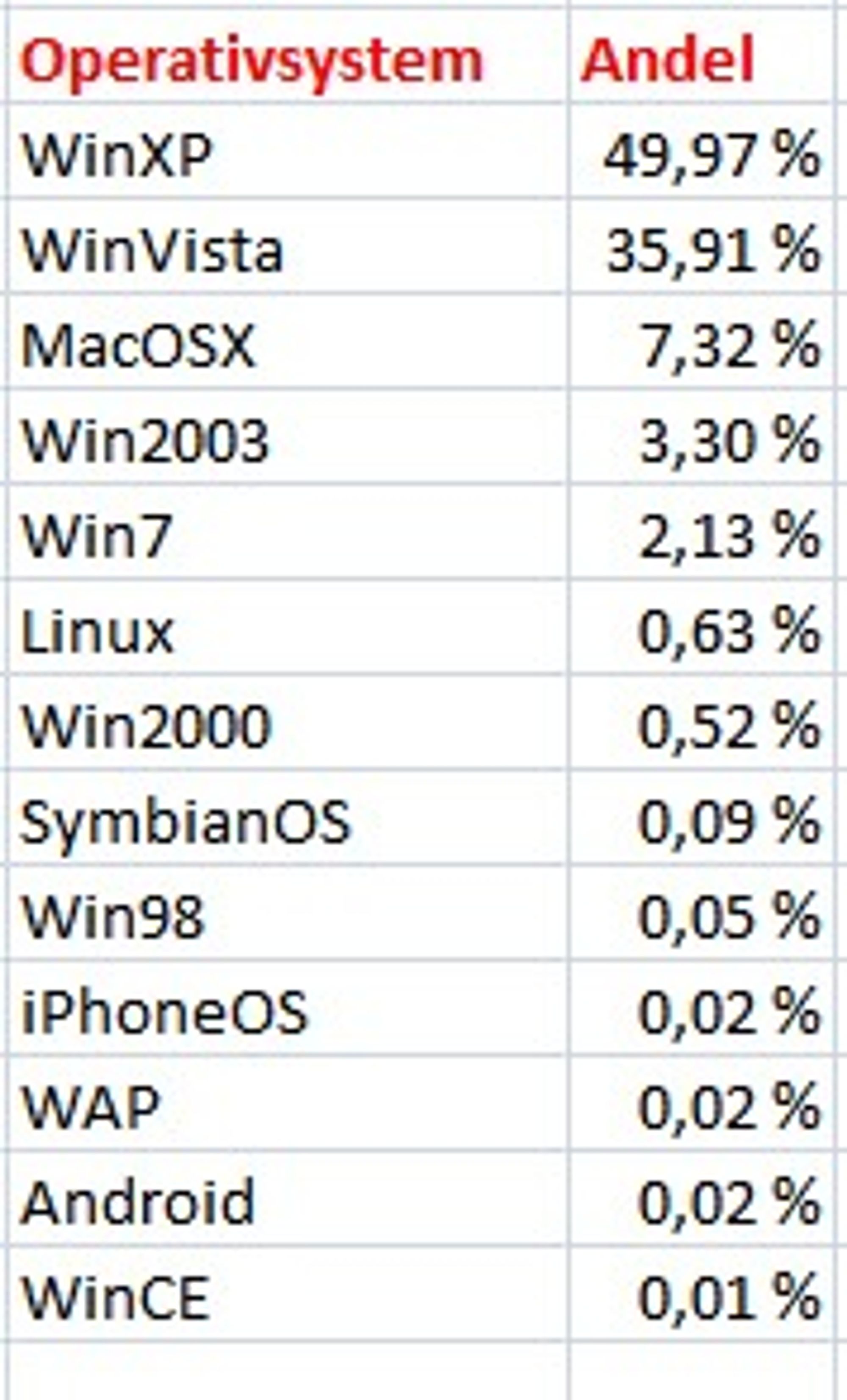 Andelen til de ulike operativsystemene blant besøkende på nettstendene som var med i TNS Metrix Topplisten i september 2009