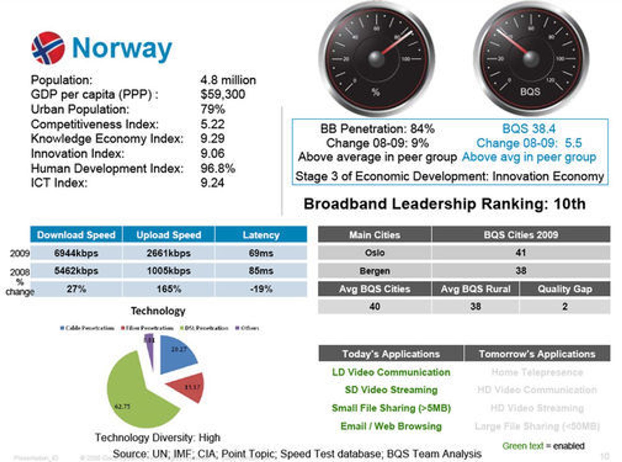 Status for Norge i Ciscos undersøkelse om bredbåndskvalitet.