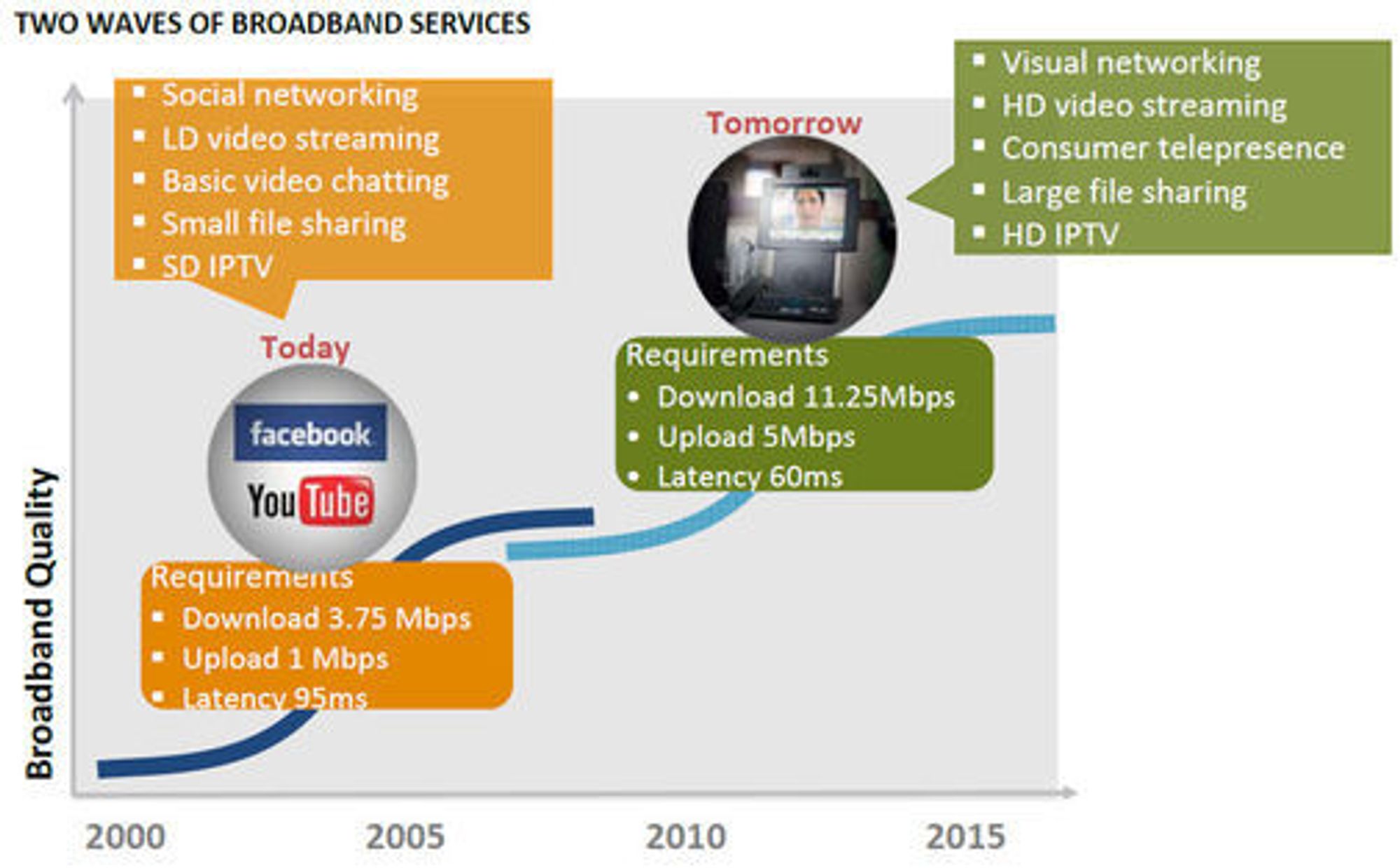 Dagens og morgendagens behov for bredbåndshastigheter, ifølge Cisco.
