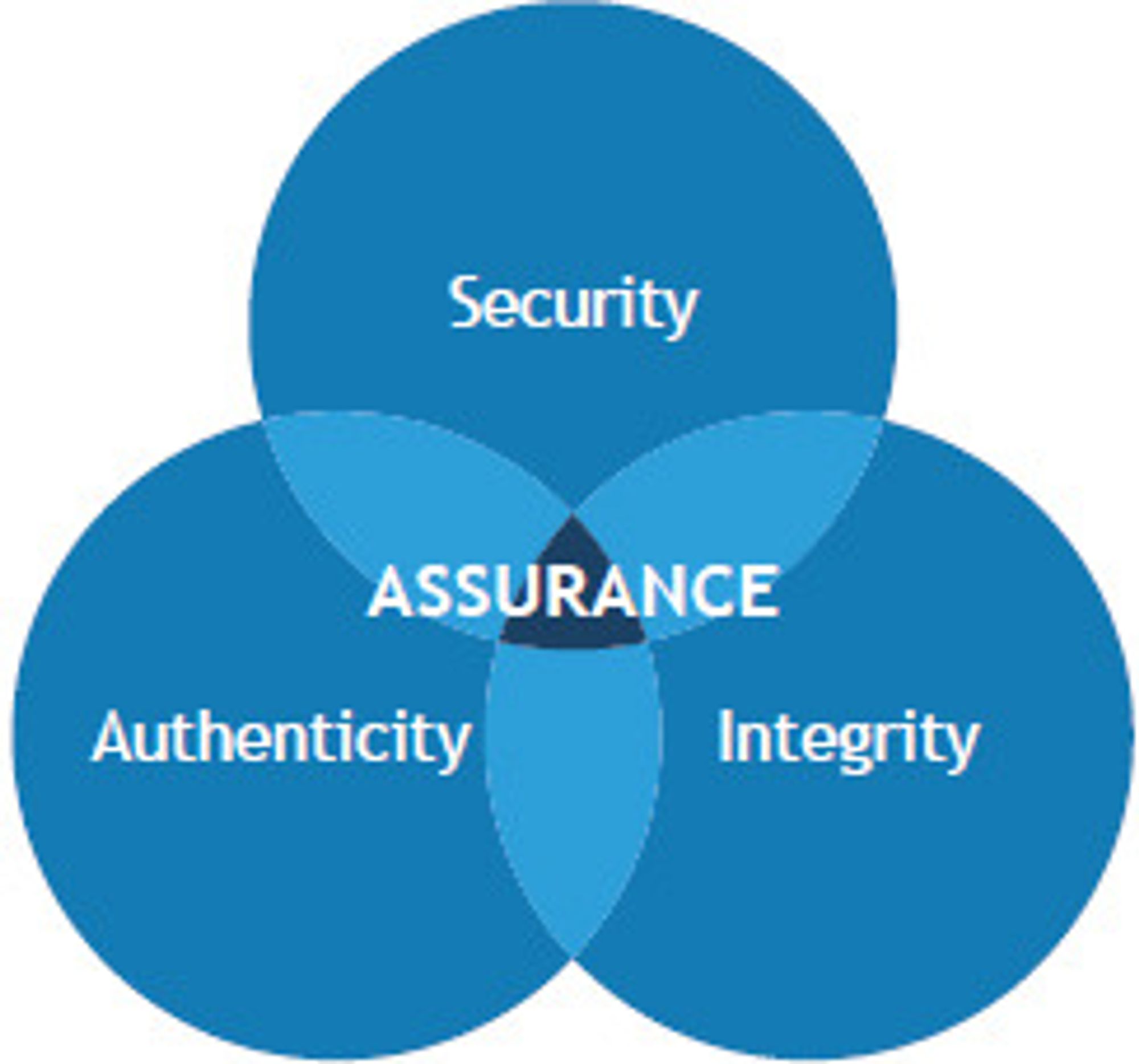 Tre faktorer bidrar til trygg programvare: sikkerhet, autentisitet og integritet.