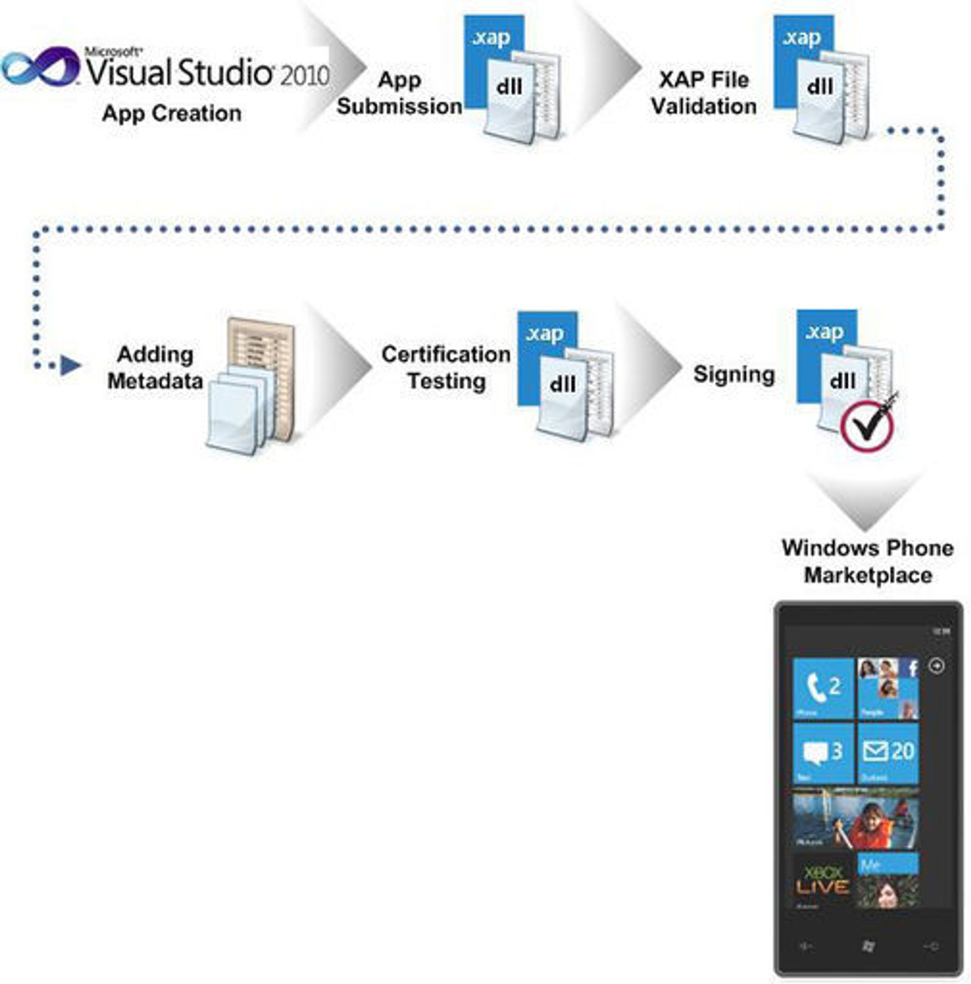 Sertifiseringsprosessen for applikasjoner til Windows Phone 7.