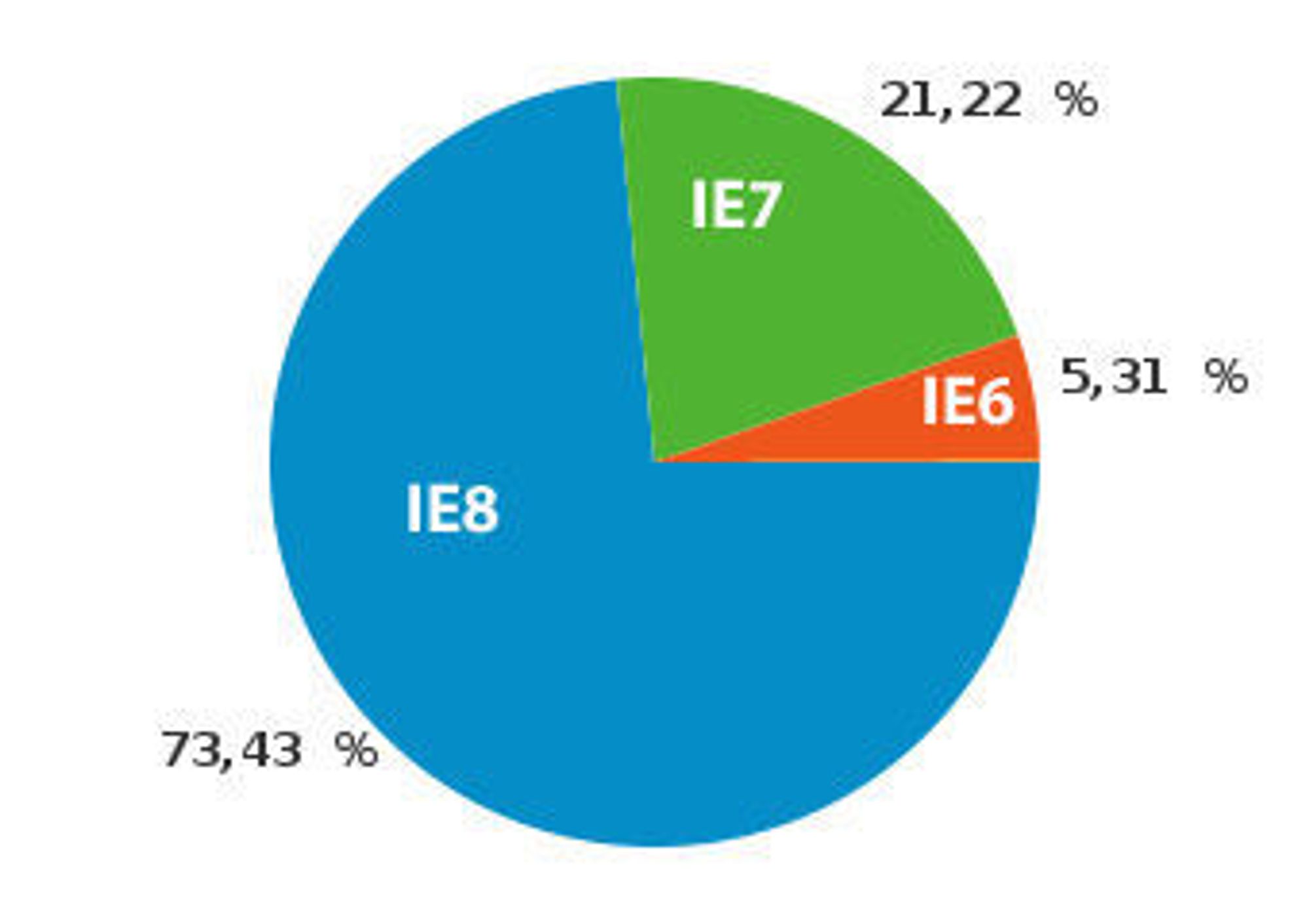 Andelen til ulike IE-versjoner blant IE-brukerne i mai 2010 på digi.no ifølge Google Analytics.