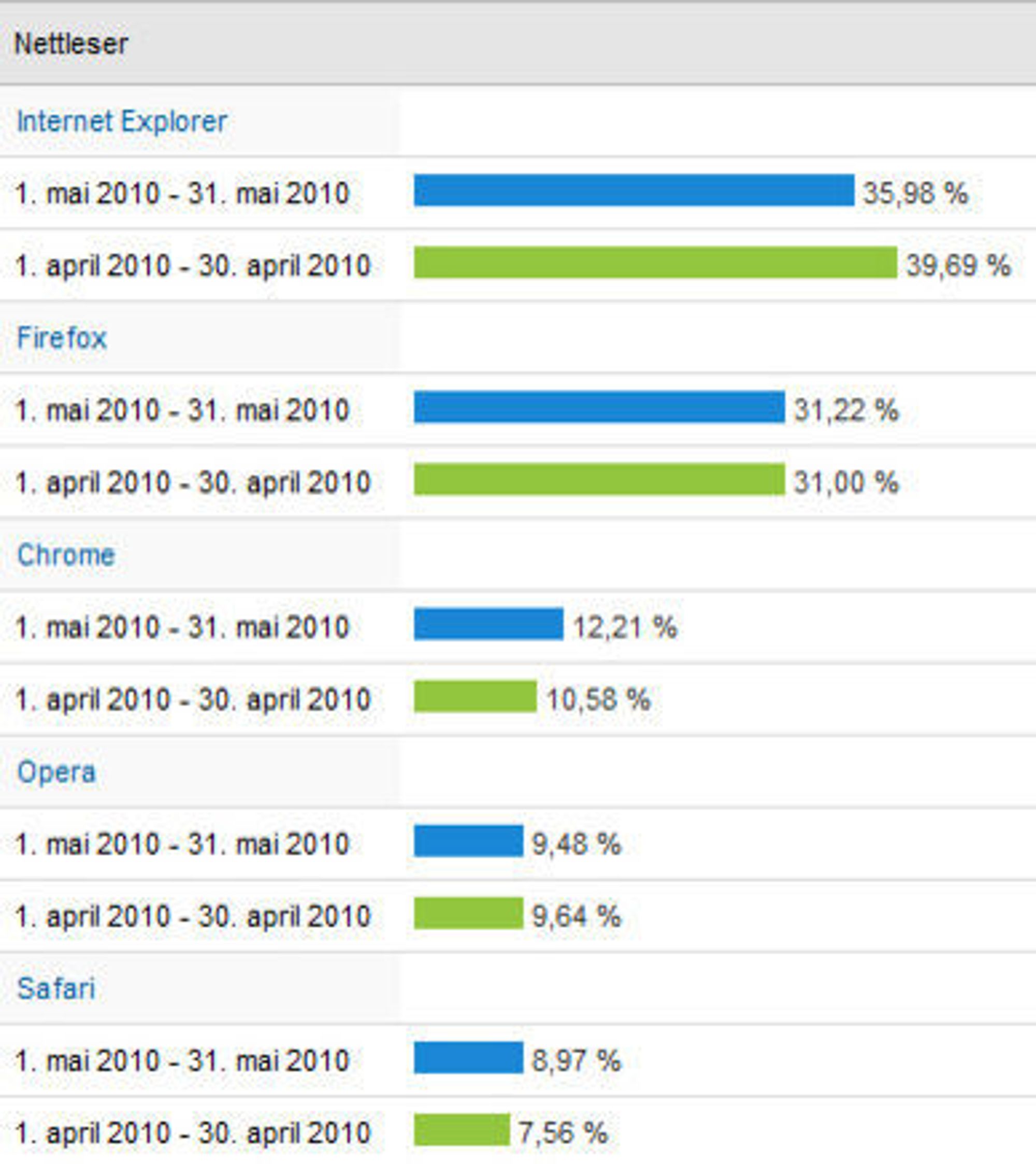 Nettleserandeler på digi.no i april og mai 2010.