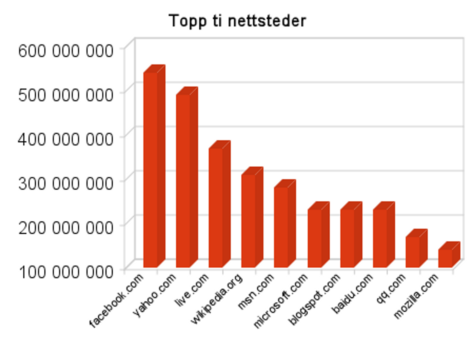 De ti mest besøkte nettstedene i verden, ifølge Google DoubleClick Ad Planner.
