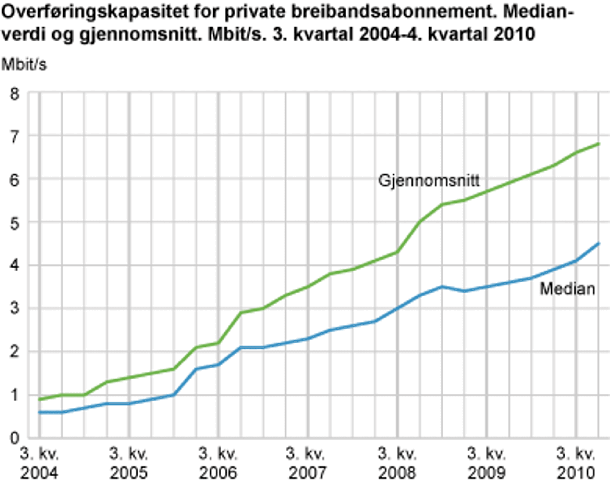 Gjennomsnitthastigheten på bredbåndsabonnementene har vokst jevnt og trutt det siste året, men medianen henger fortsatt etter.