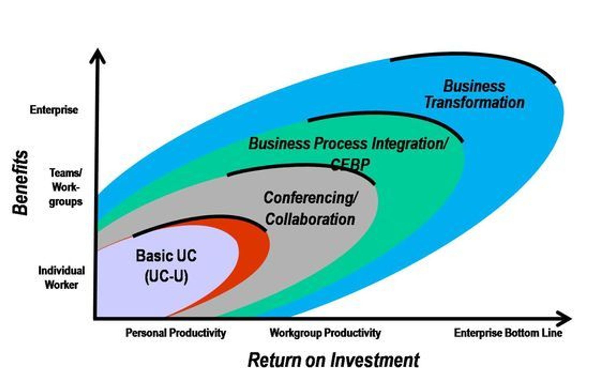 Denne grafikken fra UCstrategies.com illustrerer et poeng som også Gartner tar opp i sin rapport: De grunnleggende investeringene i «unified communications» legger bare et grunnlag for økning i personlig produktivitet. For å realisere den potensielle gevinsten fullt ut må man satse på kollektiv produktivitet og samhandling og endre selve forretningsprosessene. Også Gartner bruker betegnelsen CEBP, «communications enabled business processes».