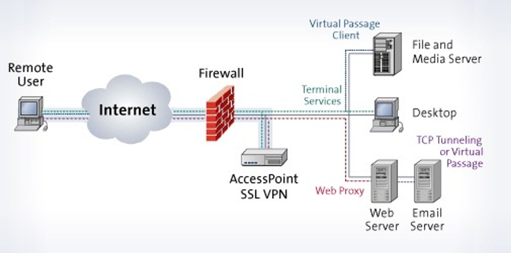 Menlologic bruker denne skissen til å forklare hva slags interne tjenester som kan tilbys gjennom deres SSL VPN.