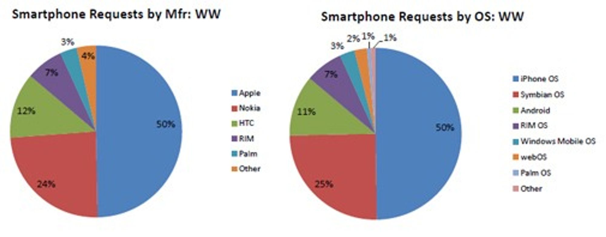 Andelen av trafikken på mobilnettsteder skapt av ulike smartmobiler. Trafikk fra øvrige mobiler er ikke med i disse tallene, som gjelder for oktober 2009.