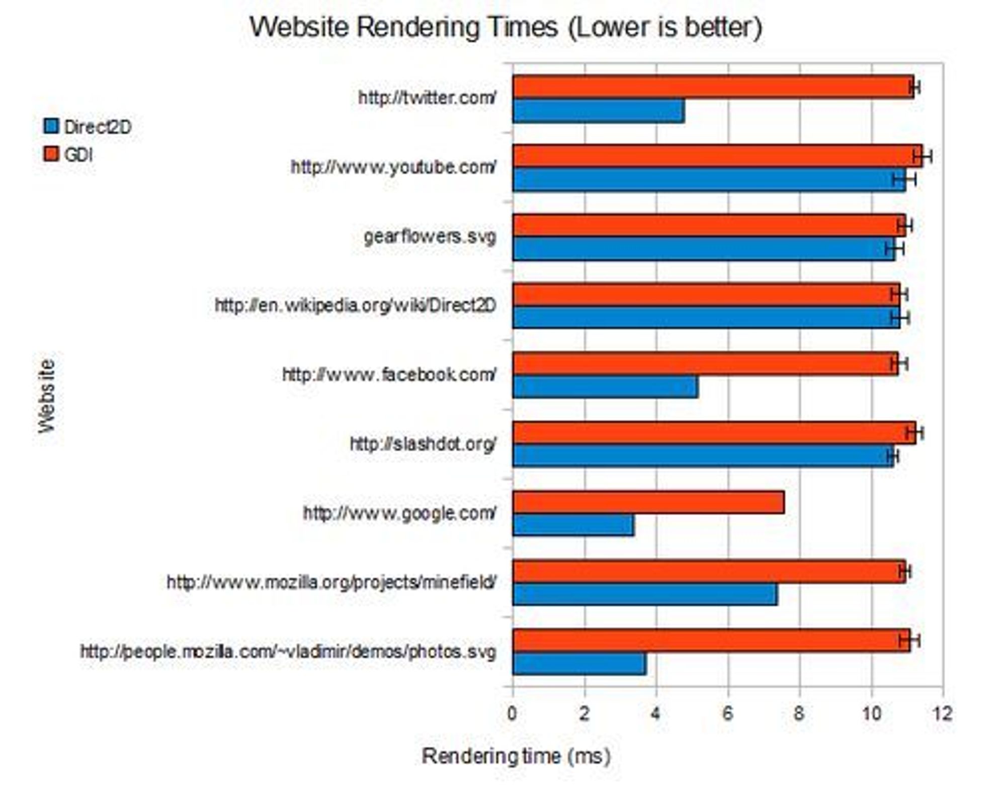 Tidsbruken ved visning av ulike websider med Firefox med henholdsvis Direct2D og GDI