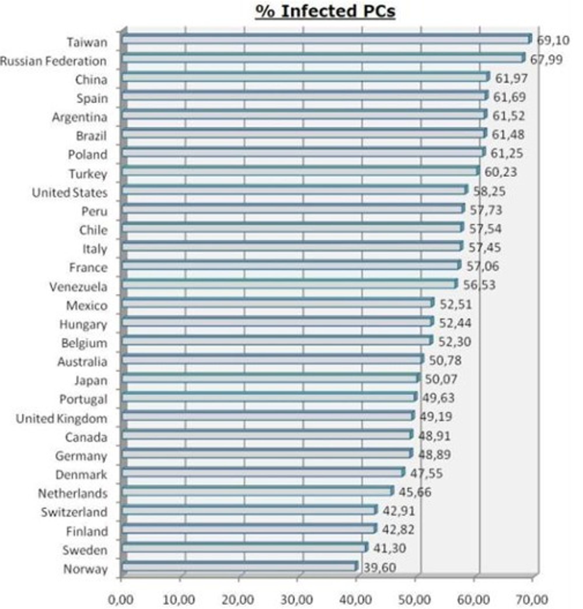 Norge kommer best ut blant landene som Panda har målt. (Ill.: Panda)