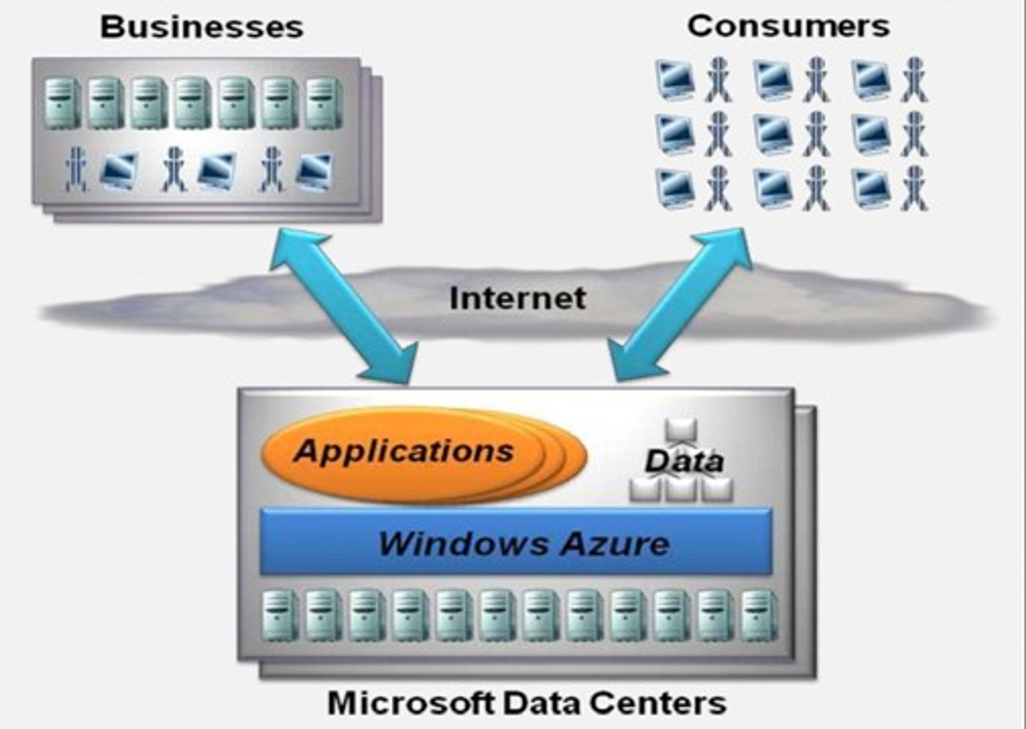 Denne plansjen fra en Microsoft-presentasjon viser hvor viktig de nye datasentralene er for selskapets forretningsstrategi.
