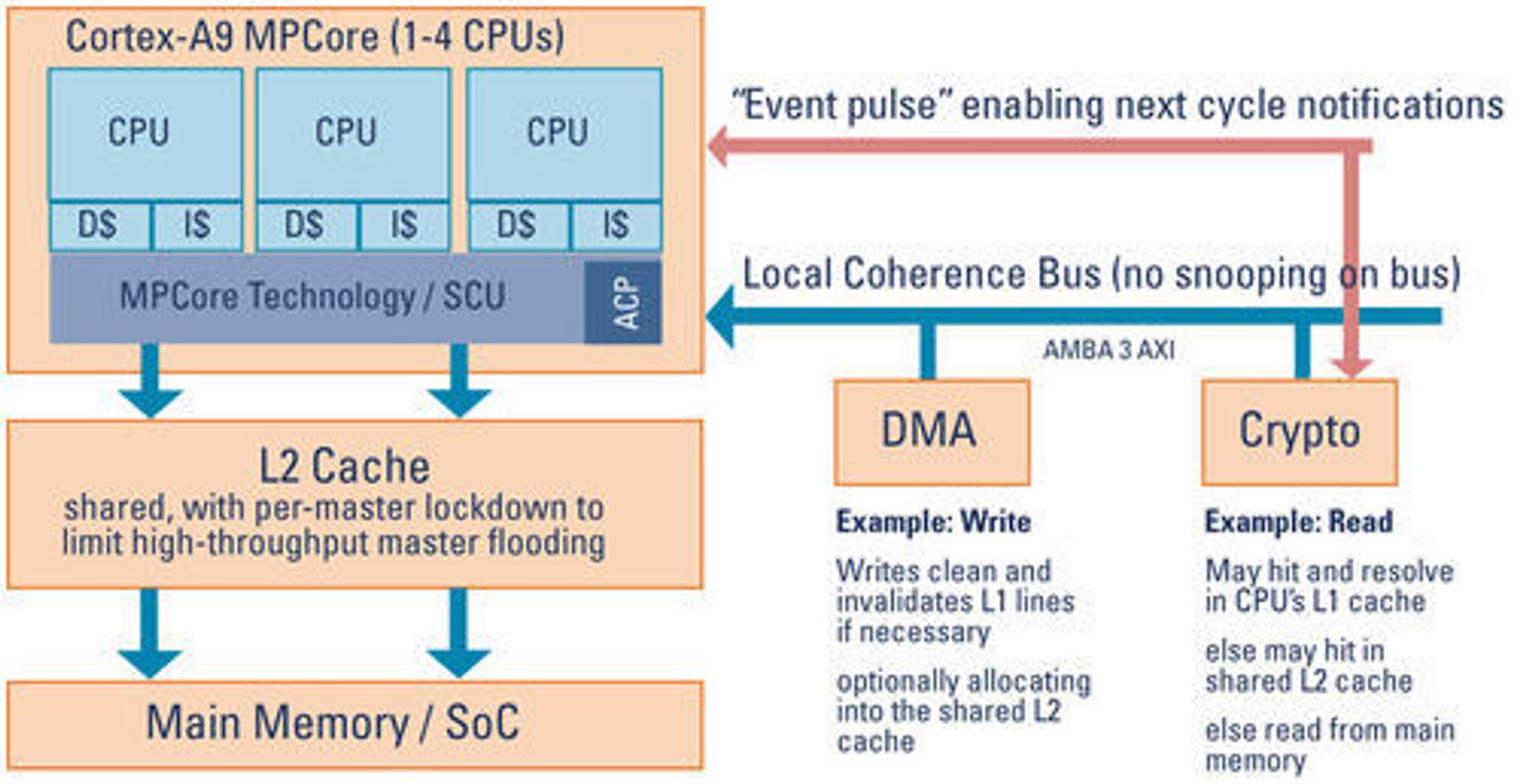ARM Cortex-A9 MPCore blokkdiagram